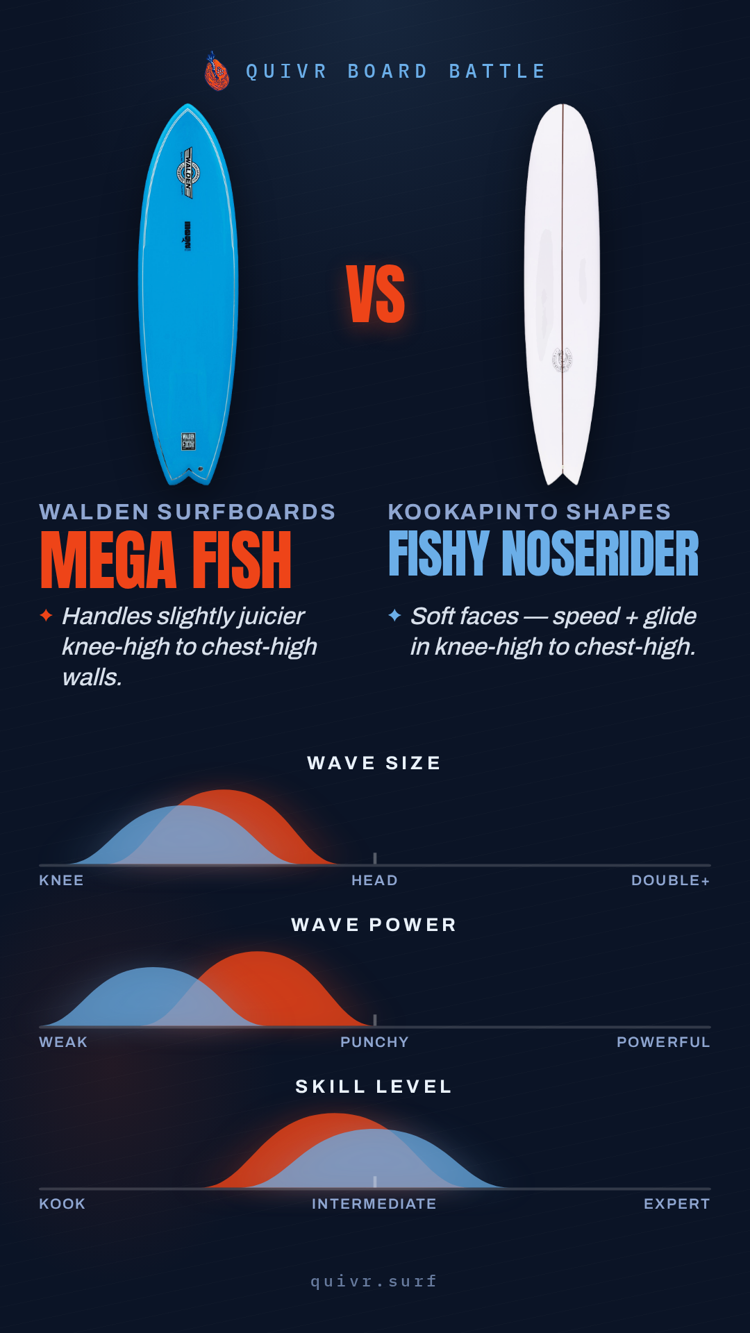 Walden Surfboards Mega Fish vs Kookapinto Shapes Fishy Noserider Board Battle card