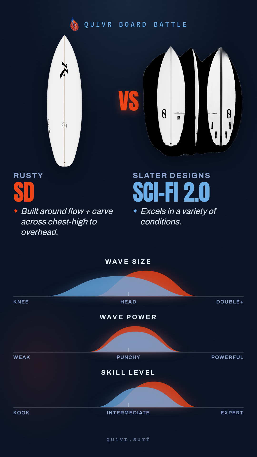 Rusty SD vs Slater Designs Sci-Fi 2.0 Quivr Board Battle card