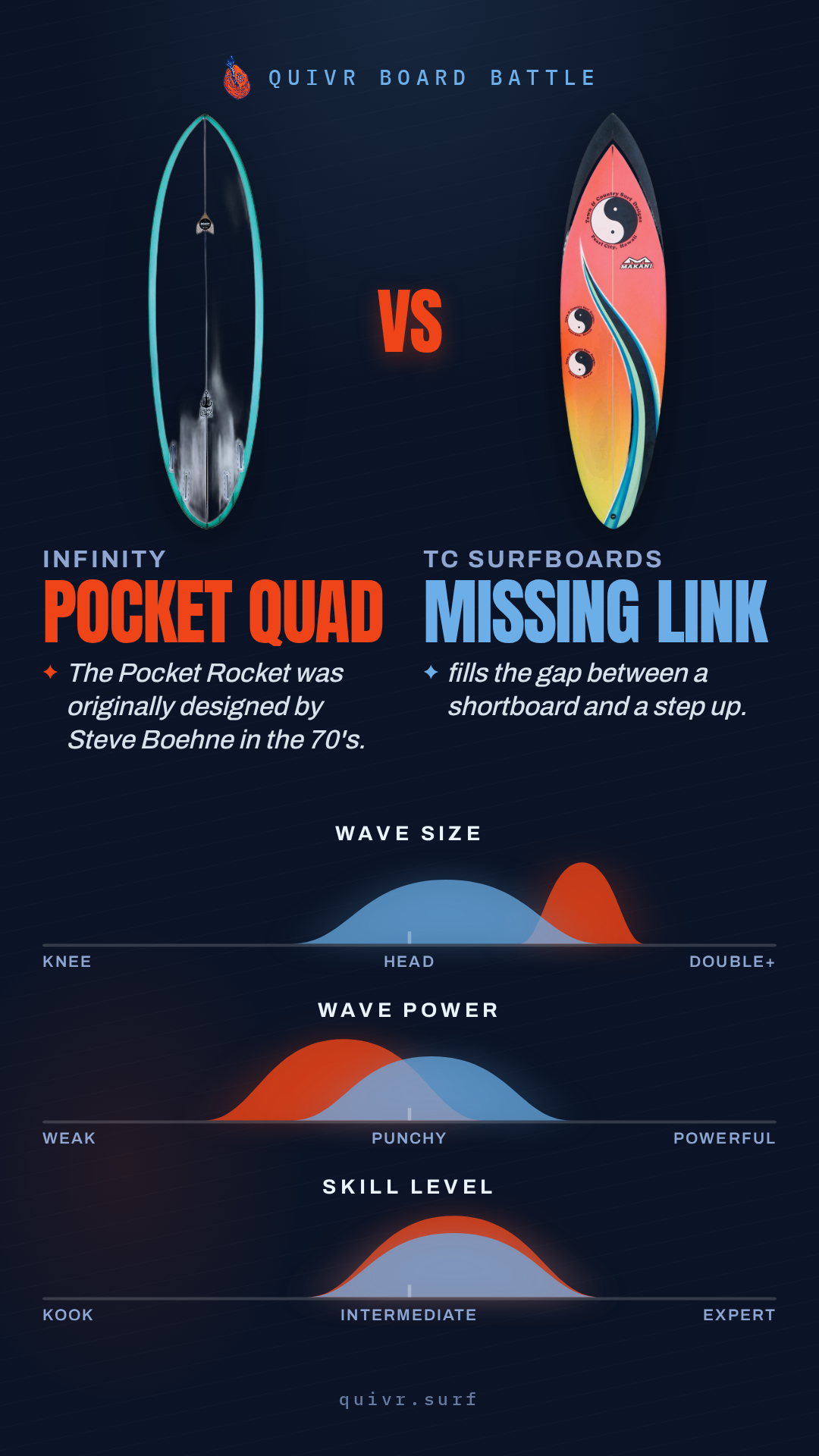 Infinity Pocket Quad vs TC Surfboards Missing Link Quivr Board Battle card
