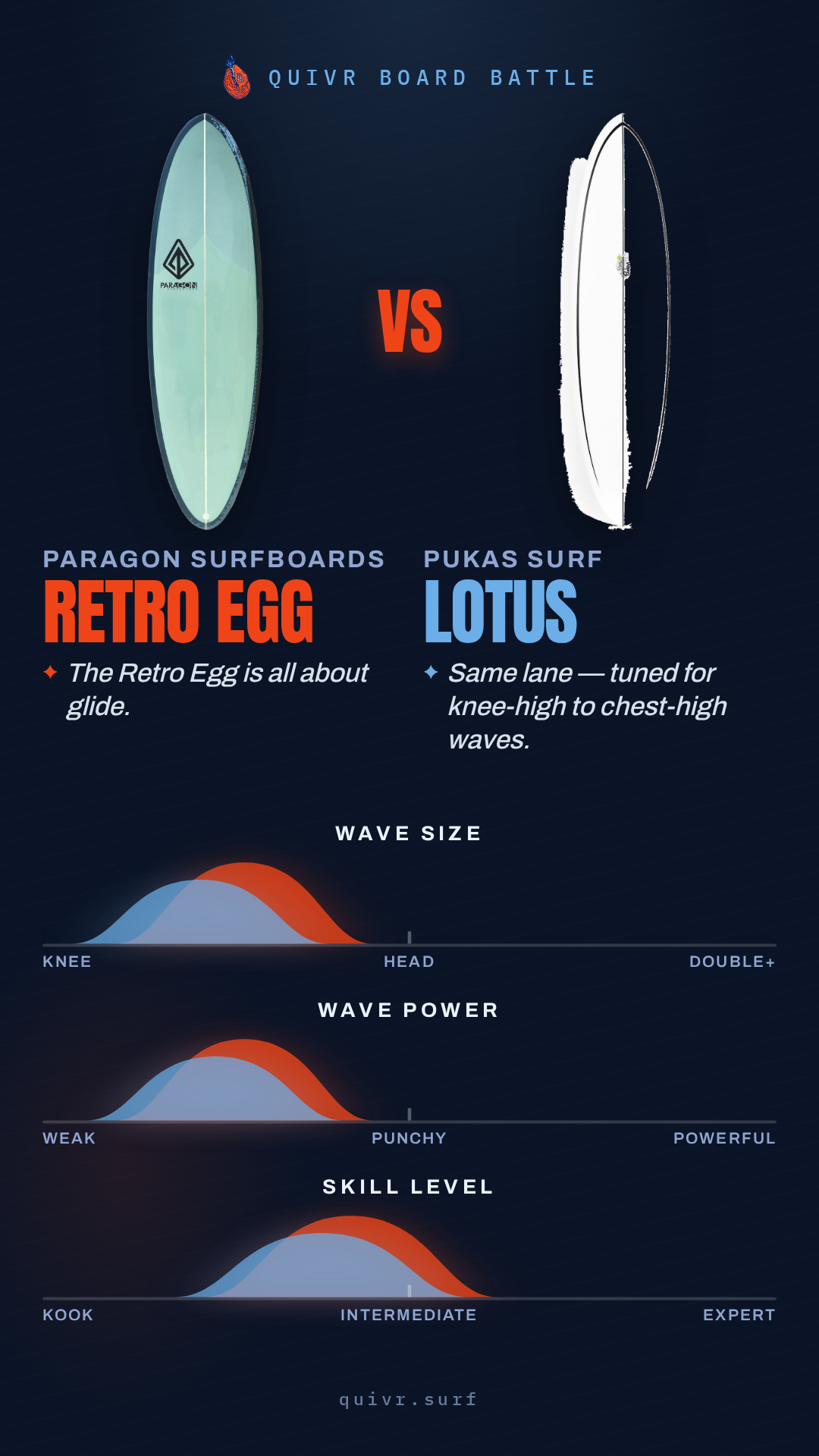 Paragon Surfboards Retro Egg vs Pukas Surf Lotus Quivr Board Battle card