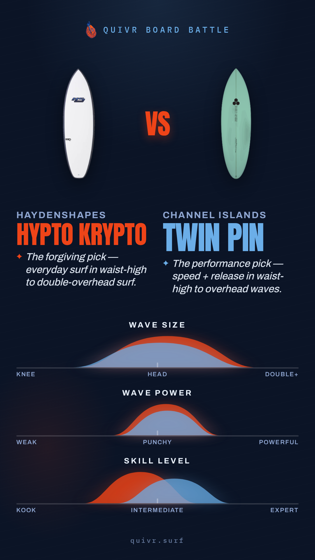 Haydenshapes Hypto Krypto vs Channel Islands Twin Pin Board Battle card