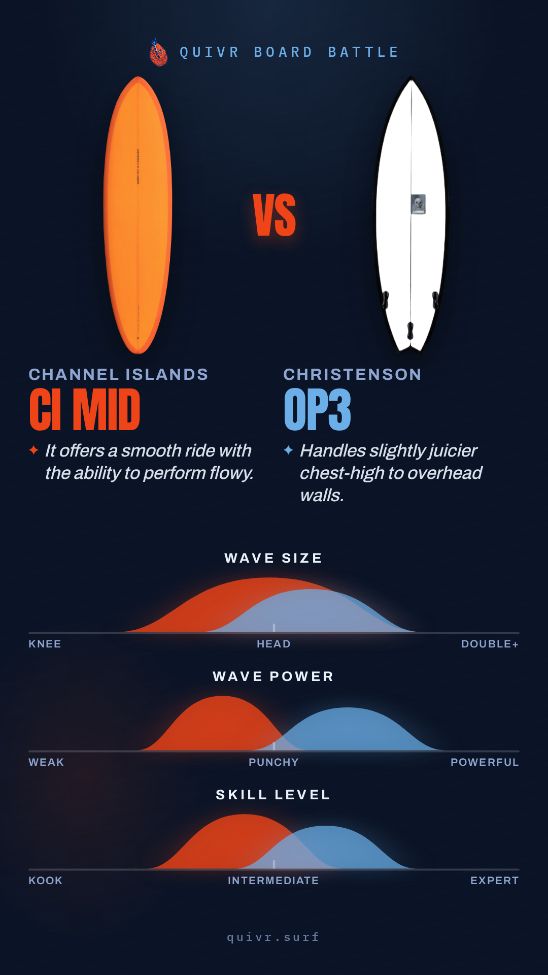 Channel Islands CI Mid vs Christenson OP3 Quivr Board Battle card