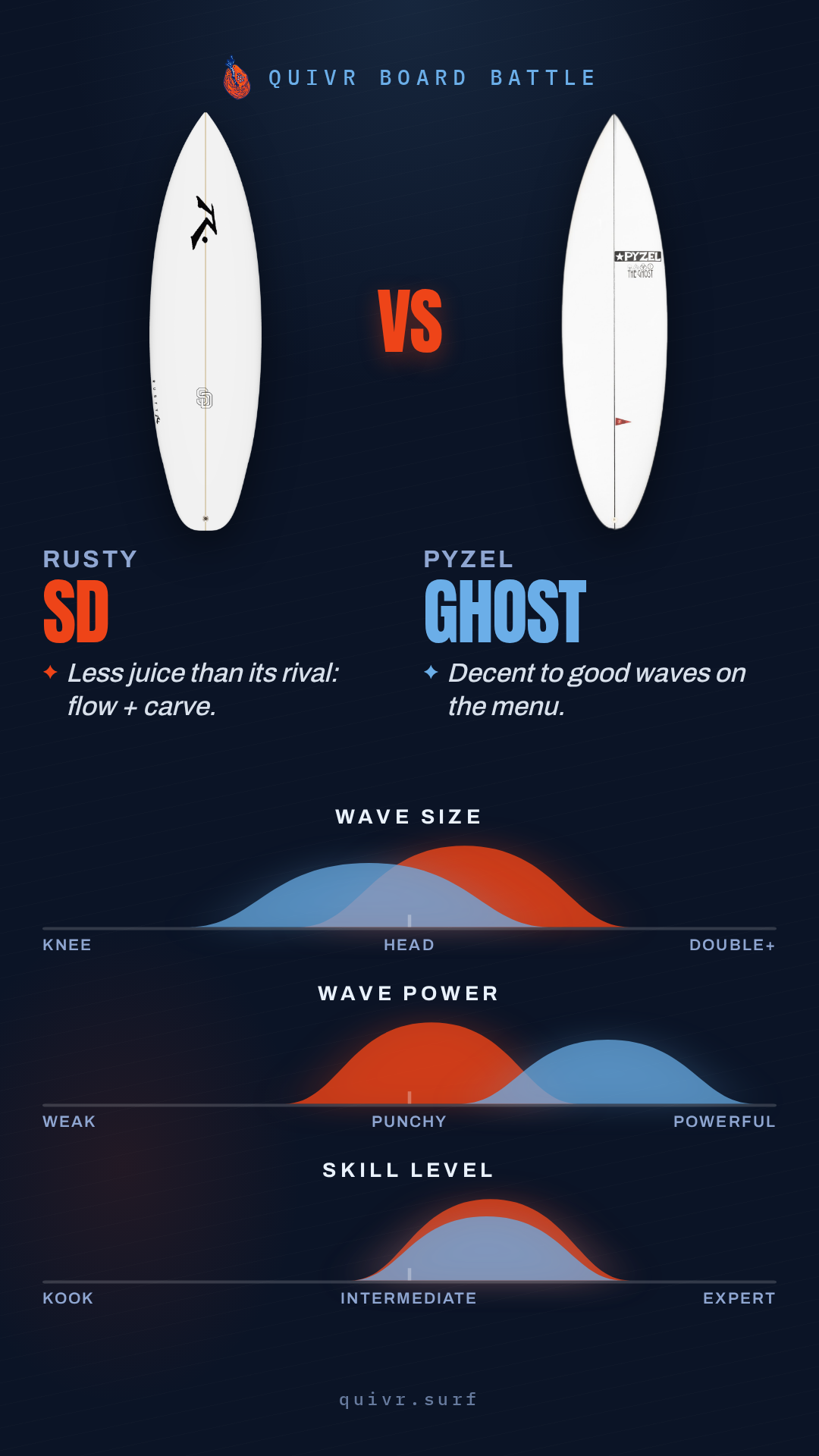 Rusty SD vs Pyzel Ghost Quivr Board Battle card