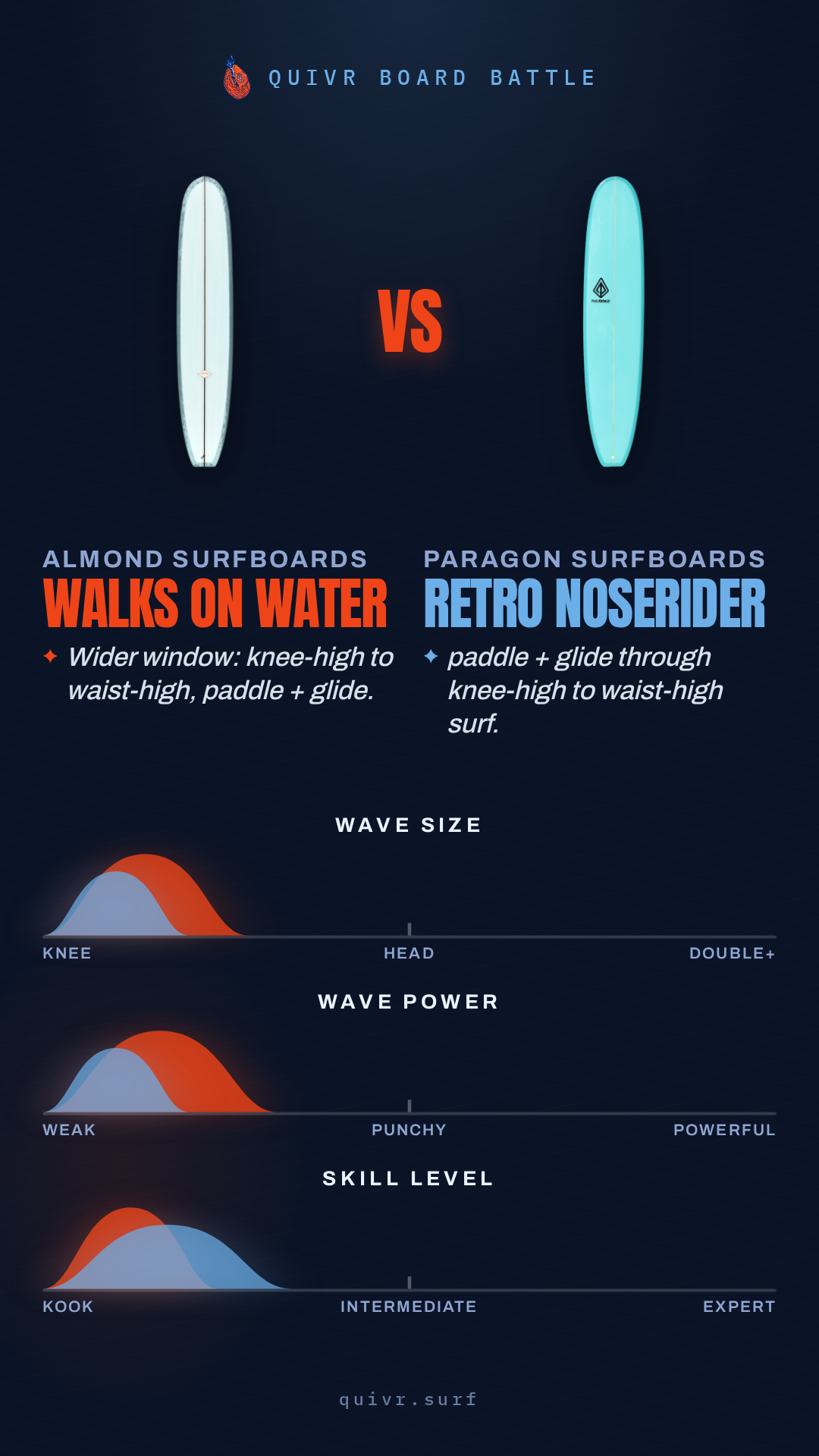 Almond Surfboards Walks on Water vs Paragon Surfboards Retro Noserider Board Battle card