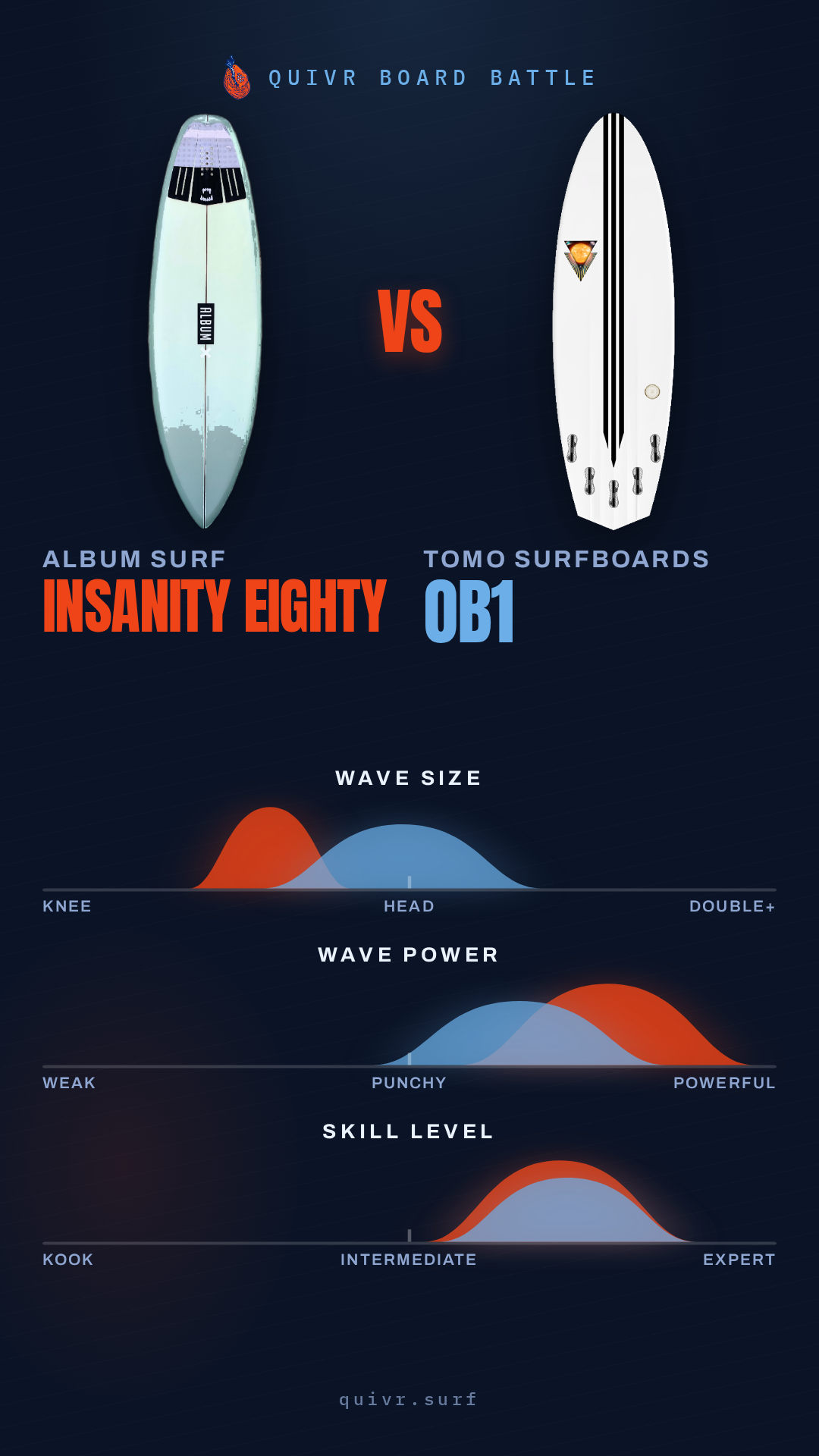 Album Surf Insanity Eighty vs Tomo Surfboards OB1 Quivr Board Battle card