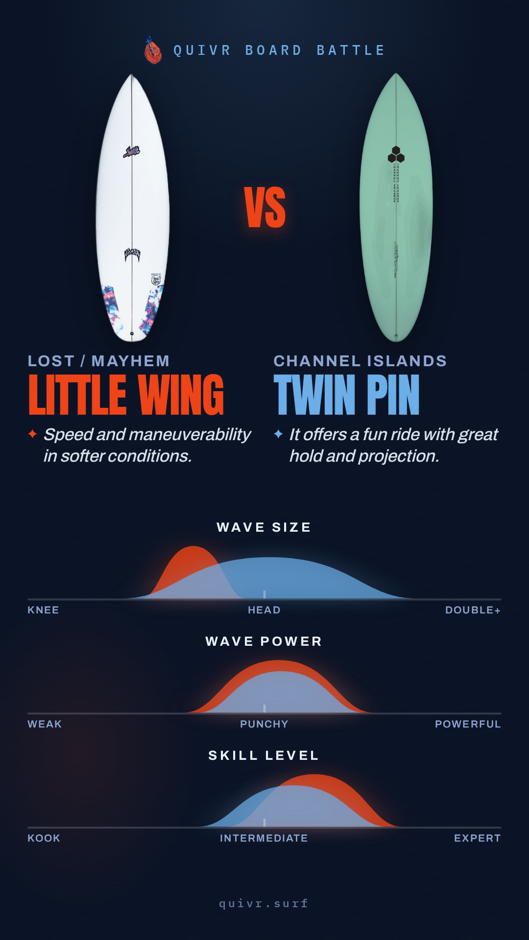 Lost / Mayhem Little Wing vs Channel Islands Twin Pin Quivr Board Battle card