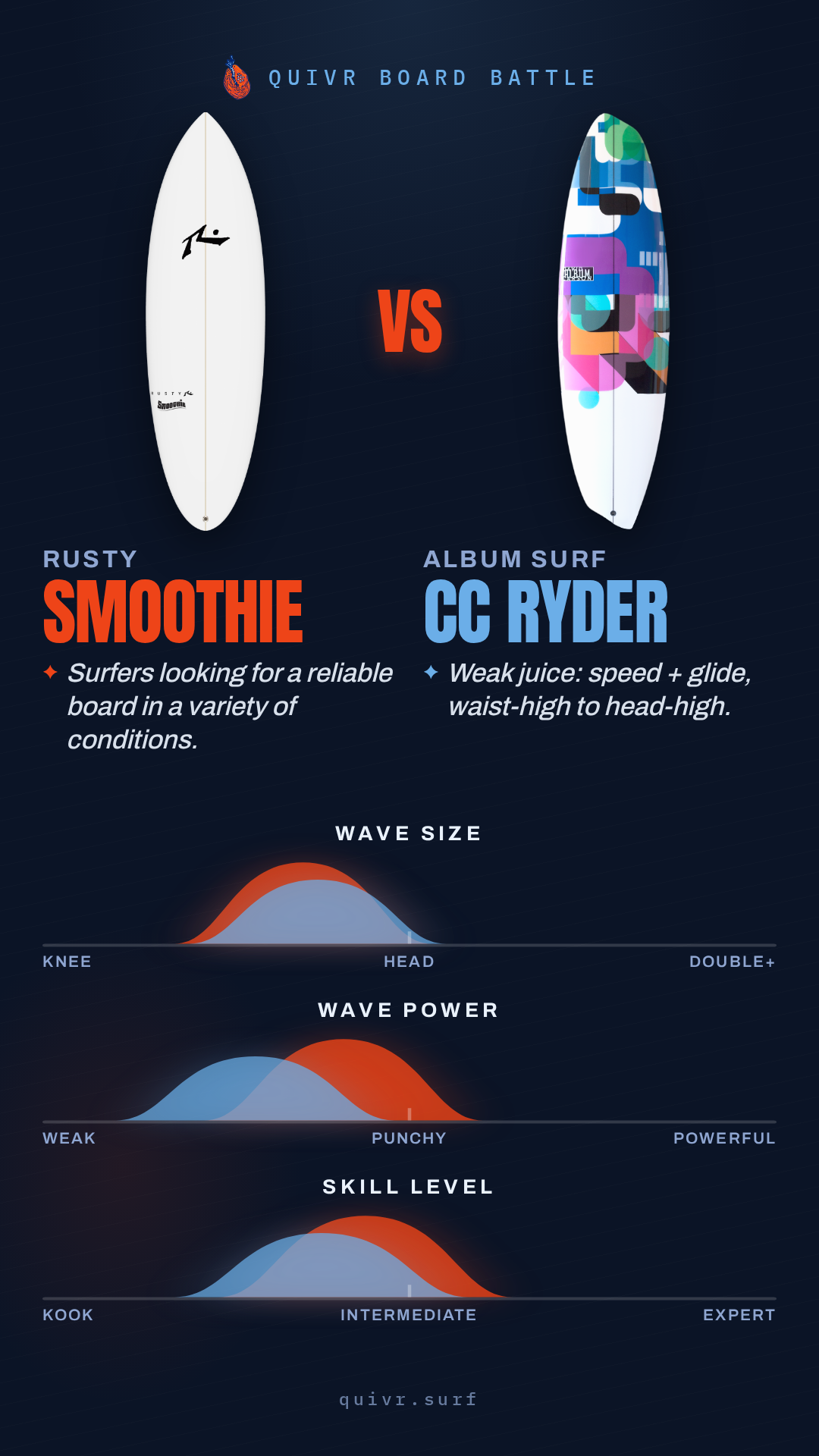Rusty Smoothie vs Album Surf CC Ryder Quivr Board Battle card