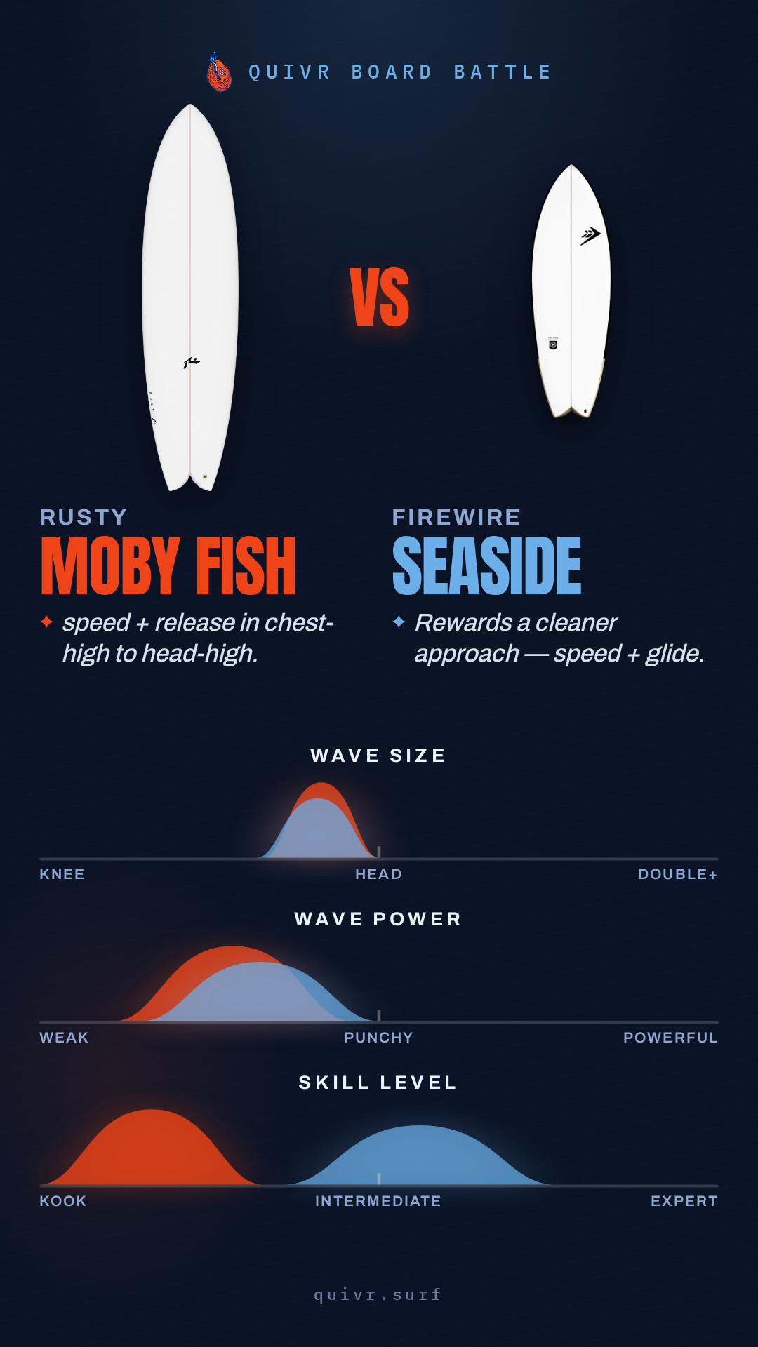 Rusty Moby Fish vs Firewire Seaside Board Battle card