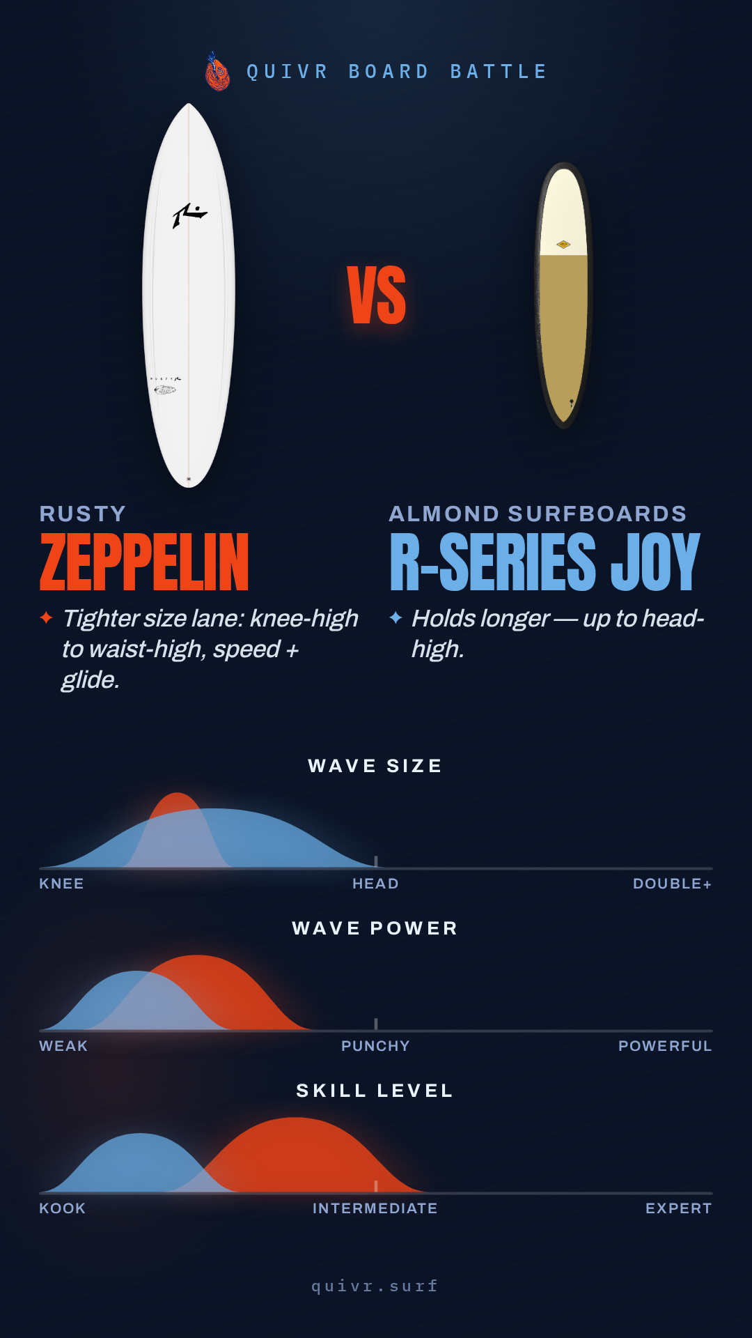 Rusty Zeppelin vs Almond Surfboards R-Series Joy Board Battle card
