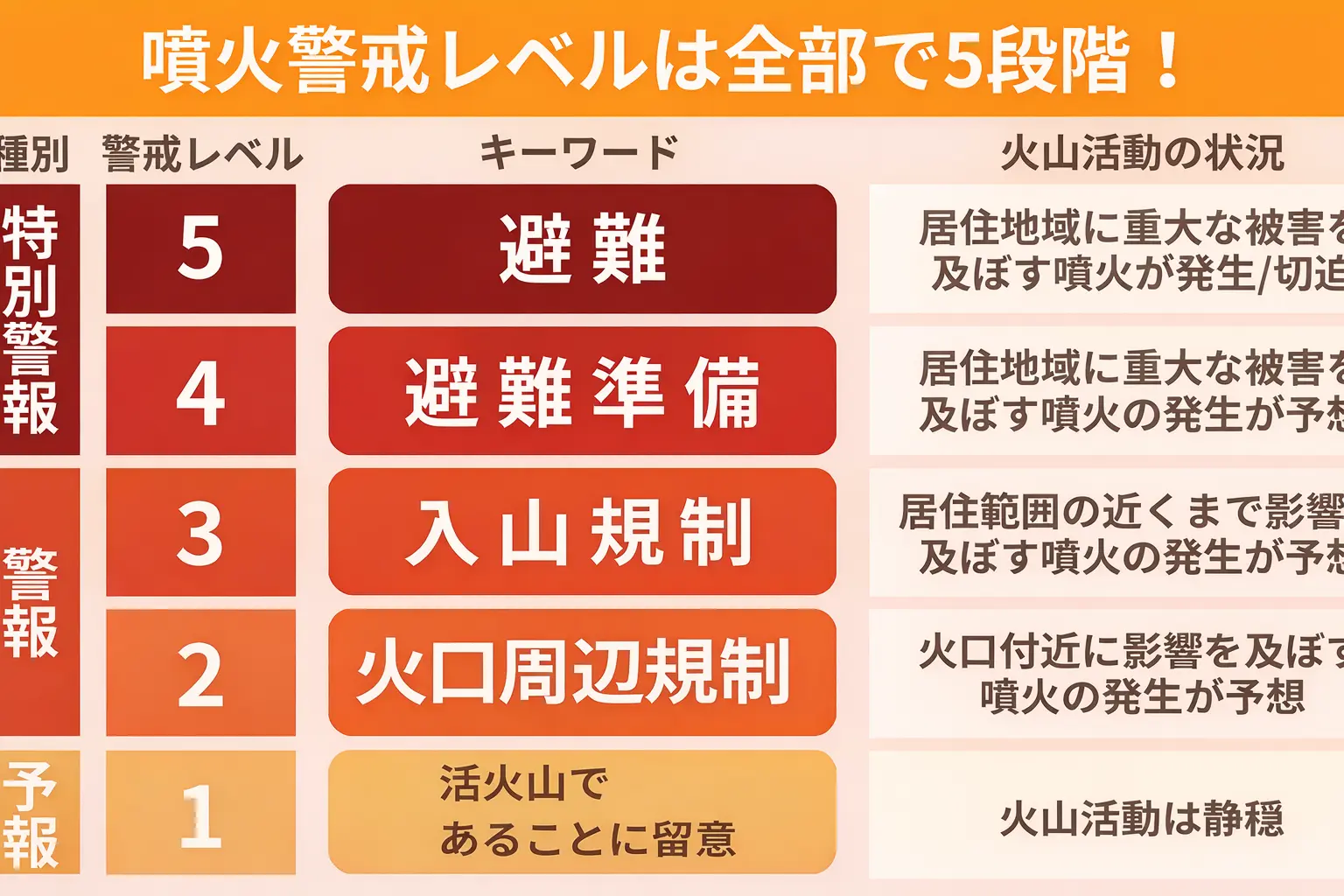 噴火警戒レベルや避難情報を確認するイメージ