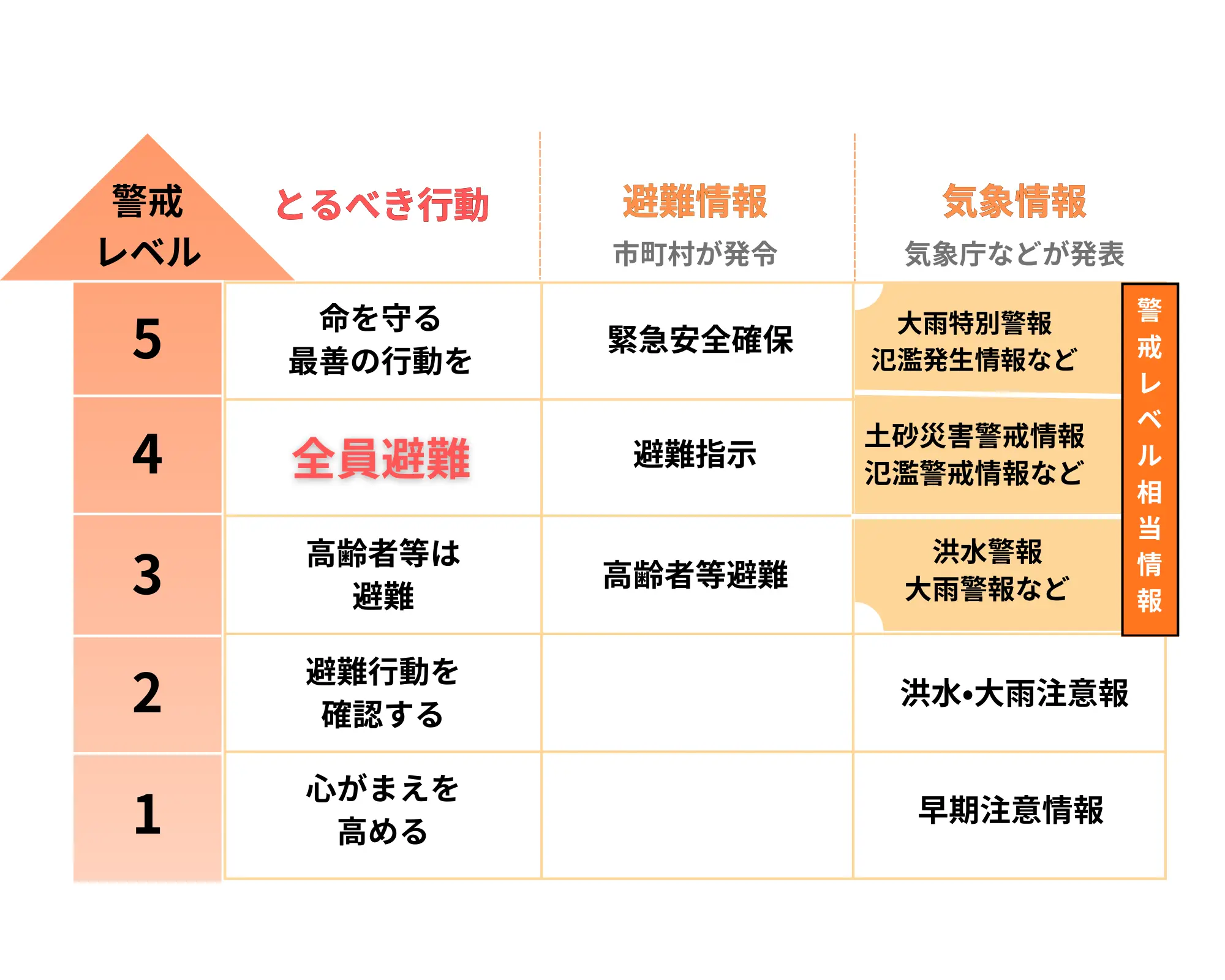 警戒レベル導入の背景のイメージ