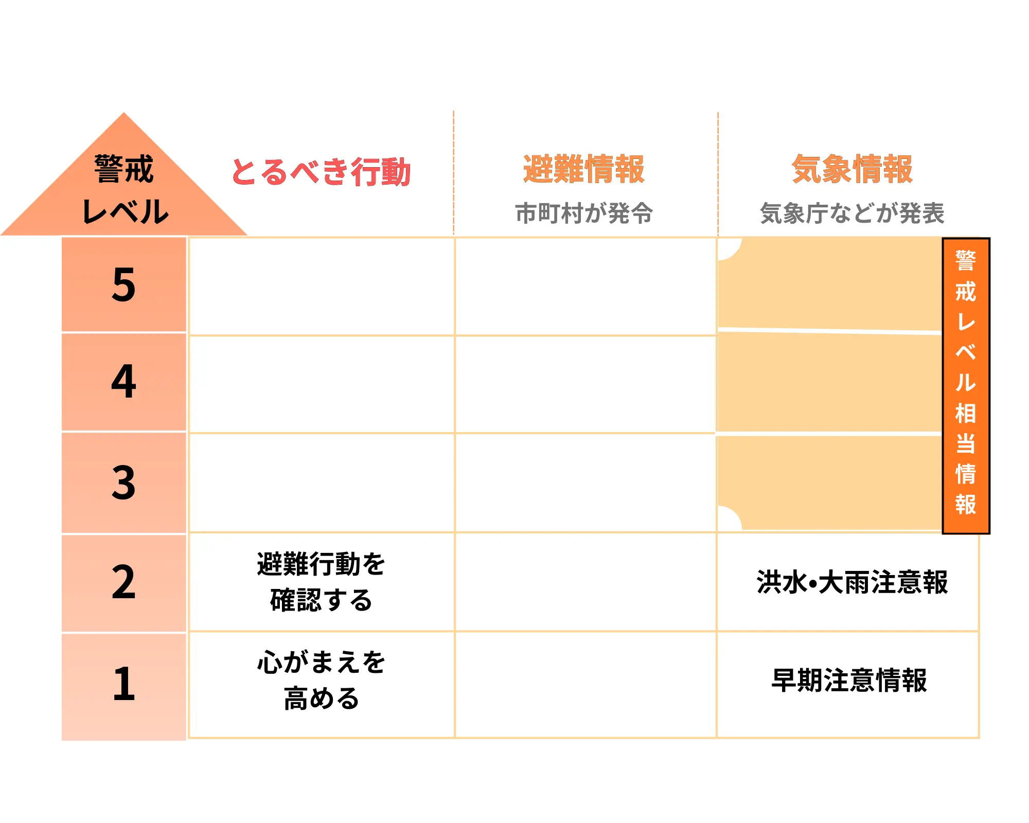 警戒レベル1・2の行動イメージ