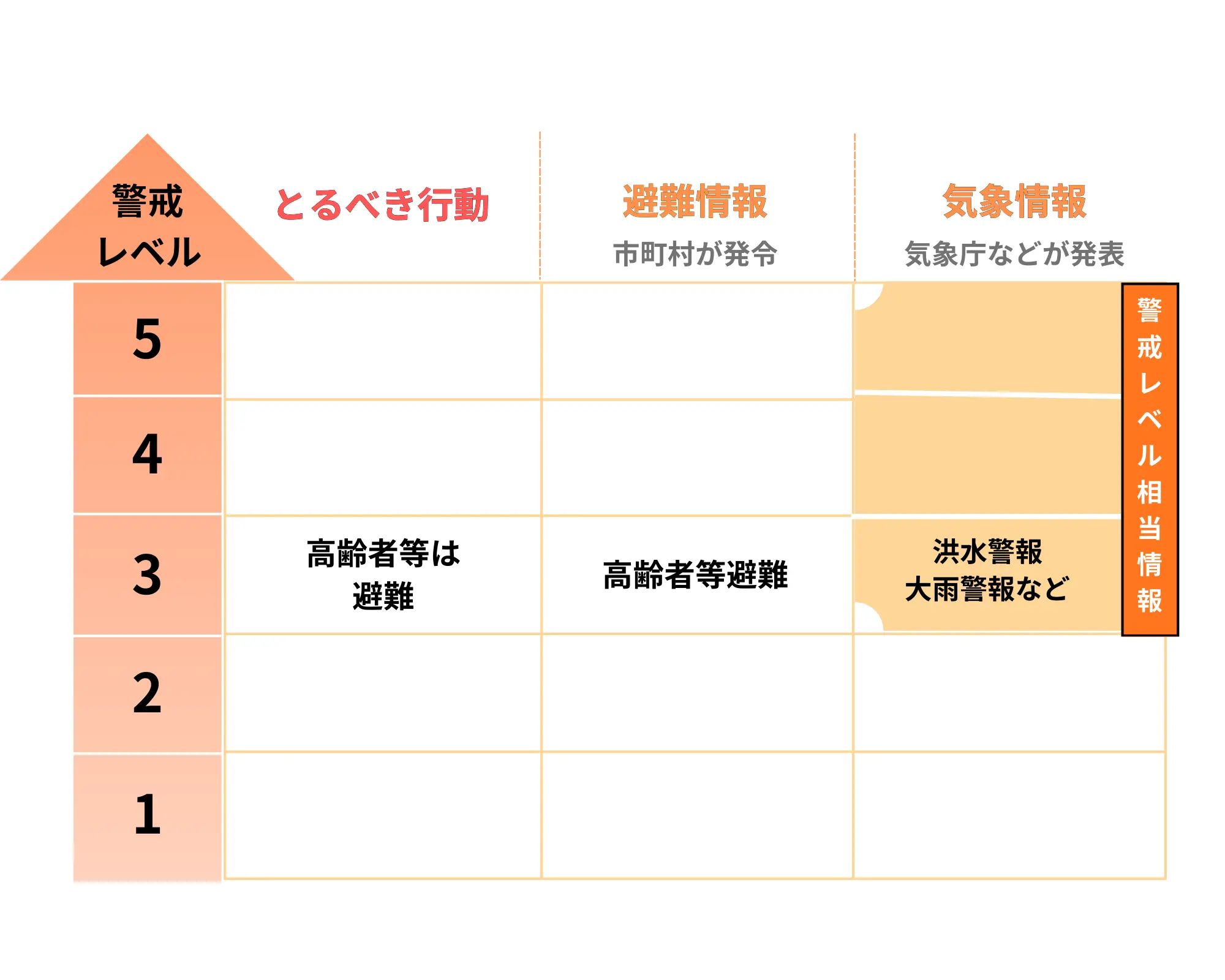 警戒レベル3で高齢者等が避難開始するイメージ
