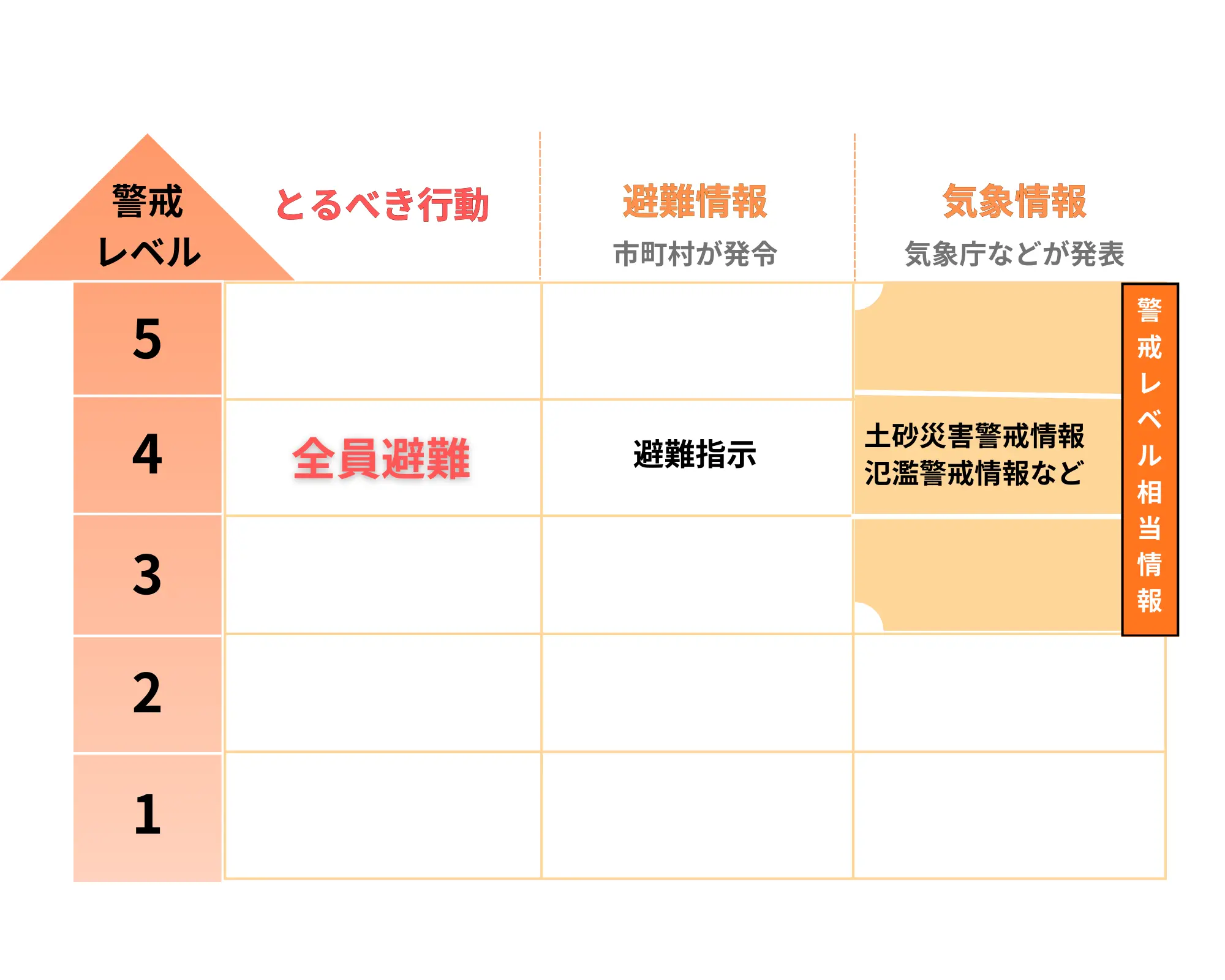 警戒レベル4で全員避難を促すイメージ