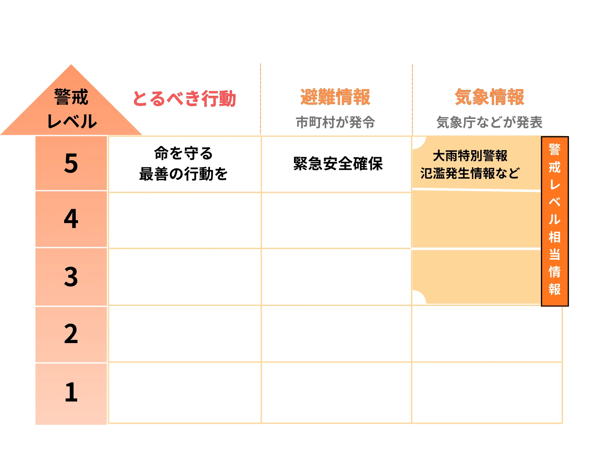 警戒レベル5での命を守る行動イメージ