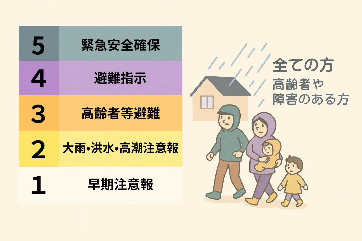 警戒レベルと避難行動の概要イメージ