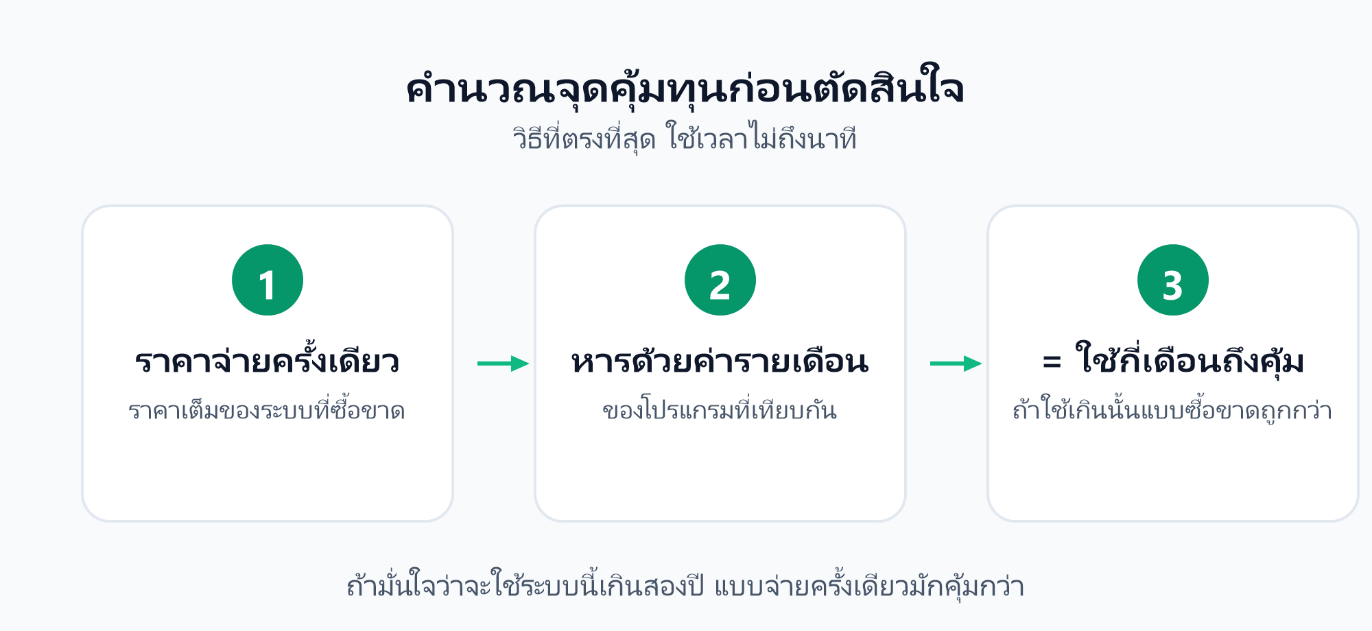 วิธีคำนวณจุดคุ้มทุนใน 3 ขั้น
