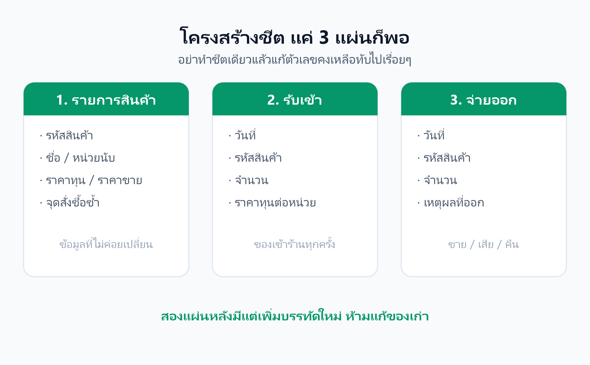 โครงสร้างชีต 3 แผ่นสำหรับระบบสต๊อก