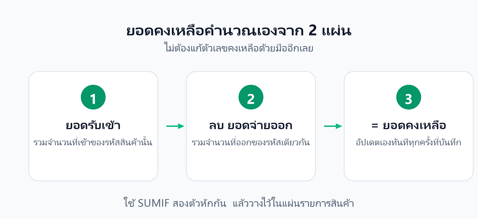 ยอดคงเหลือคำนวณเองจากยอดรับเข้าลบยอดจ่ายออก