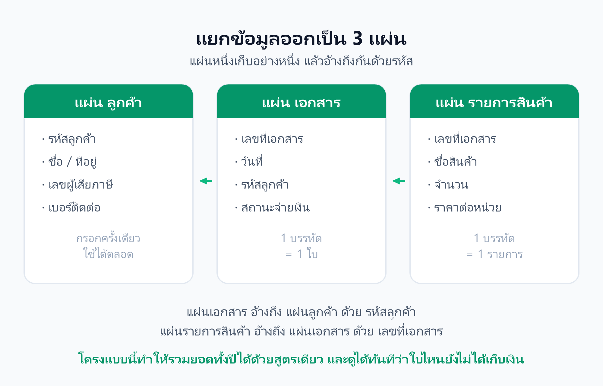 โครงสร้าง 3 แผ่นที่ใช้เก็บข้อมูลเอกสาร