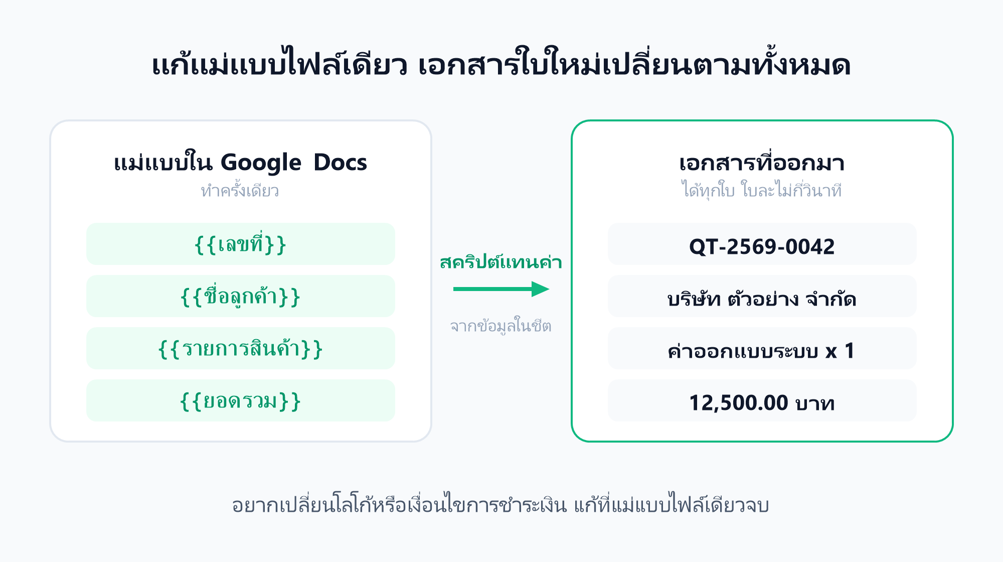 แม่แบบใน Google Docs กับเอกสารที่สคริปต์สร้างออกมา