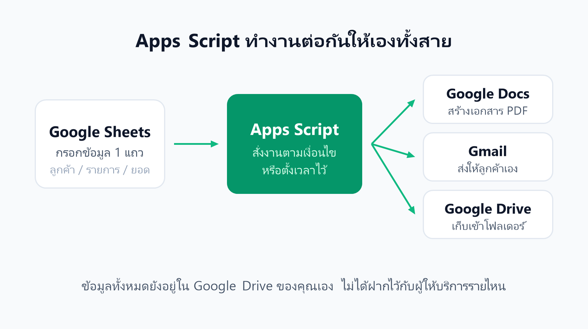 Apps Script สั่งให้ Sheets, Docs, Gmail และ Drive ทำงานต่อกันเองได้
