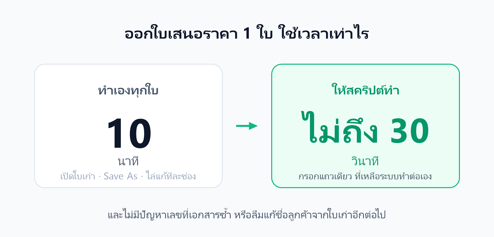 เวลาที่ใช้ออกใบเสนอราคา 1 ใบ ก่อนและหลังทำระบบ