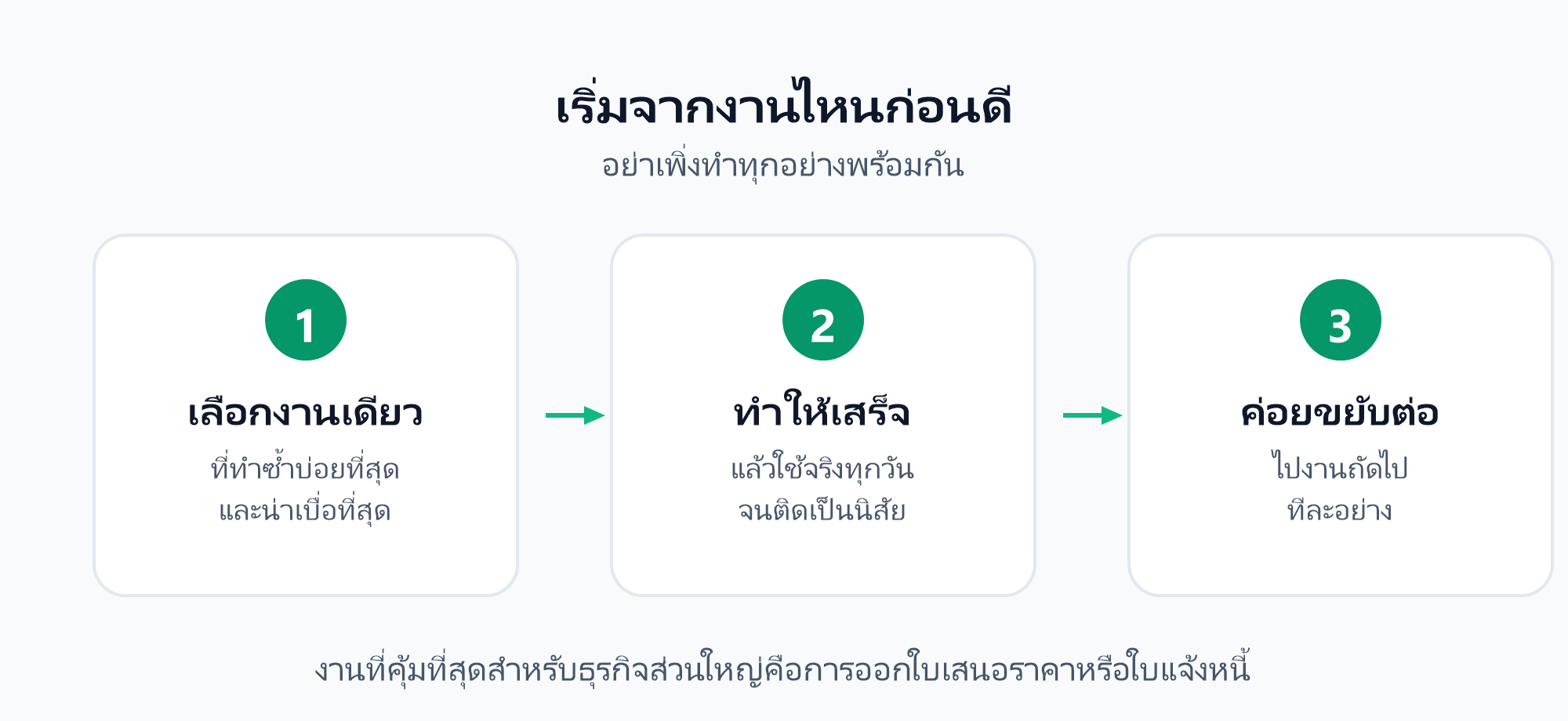 ลำดับที่แนะนำ ทำทีละอย่างจนใช้จริงจนติดเป็นนิสัยก่อน