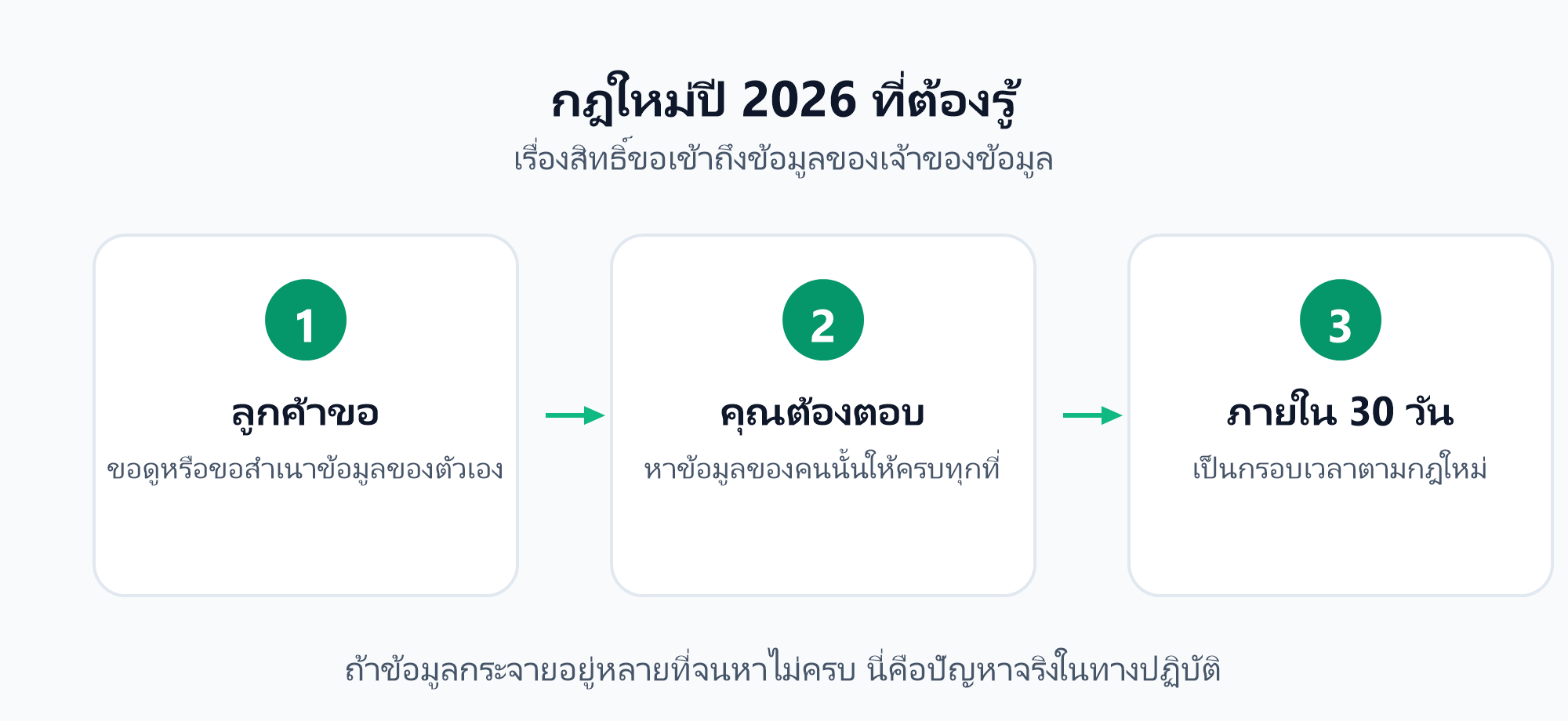 สิทธิ์ขอเข้าถึงข้อมูลตามกฎใหม่ปี 2026
