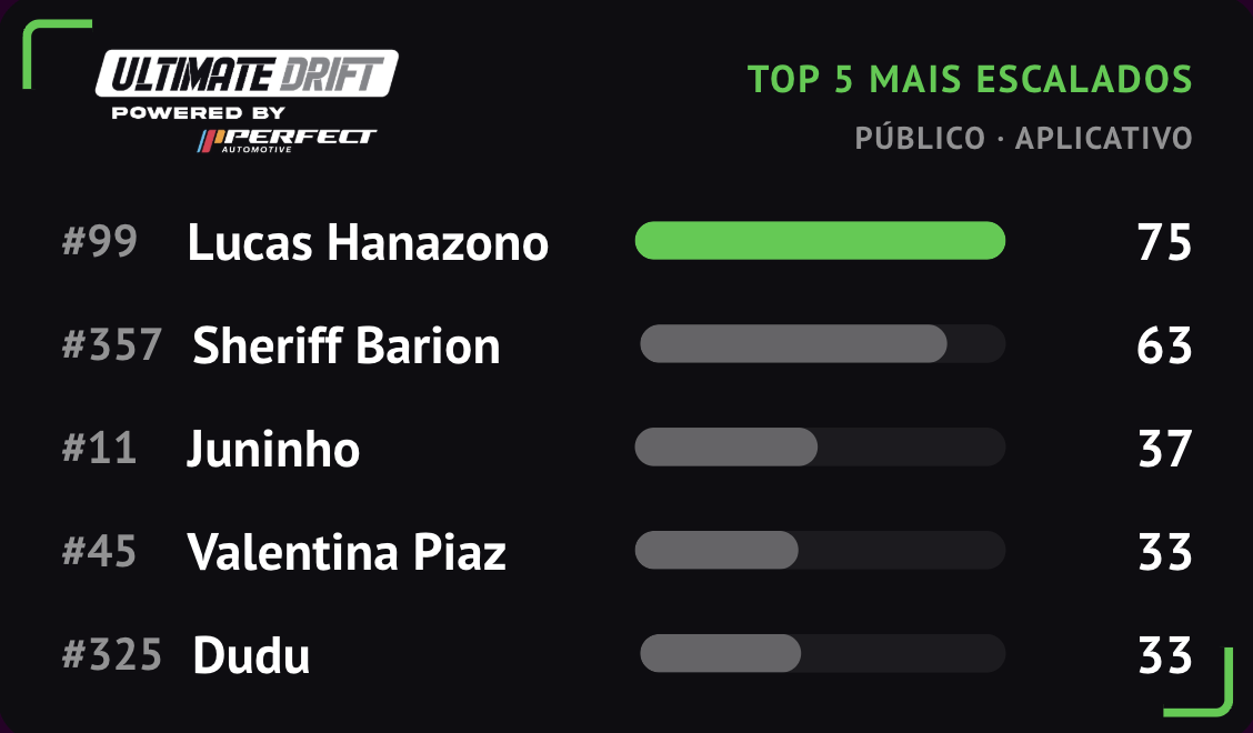 Overlay con los pilotos elegidos en más equipos de fantasy