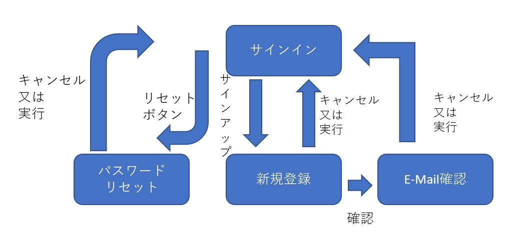 State Transition