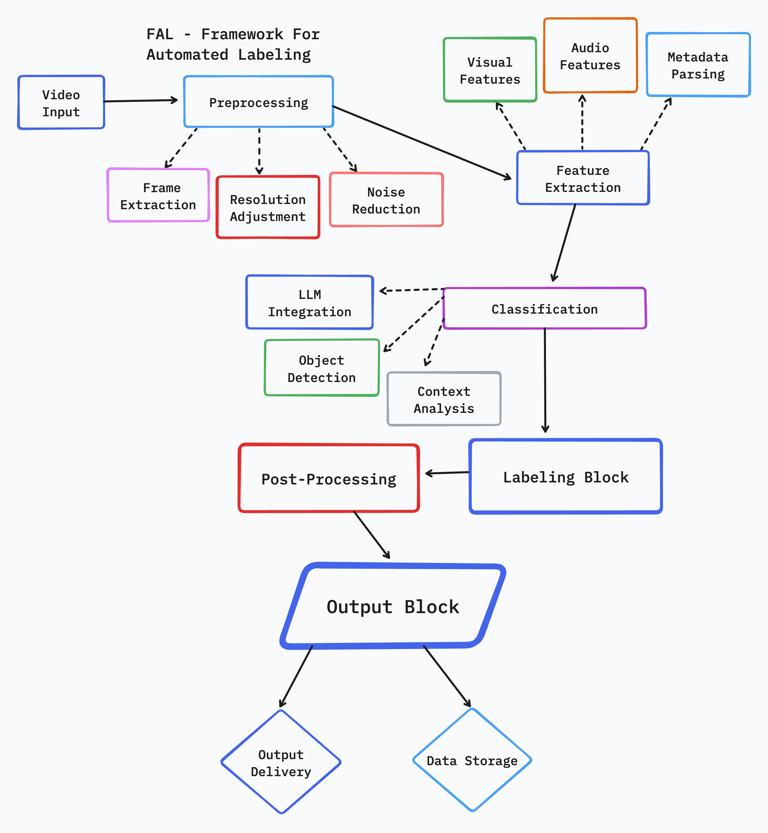 FAL Architecture Diagram