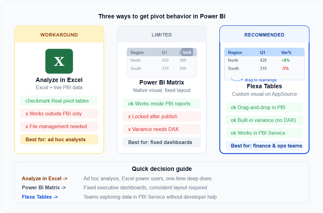 Power BI Matrix vs Pivot Table