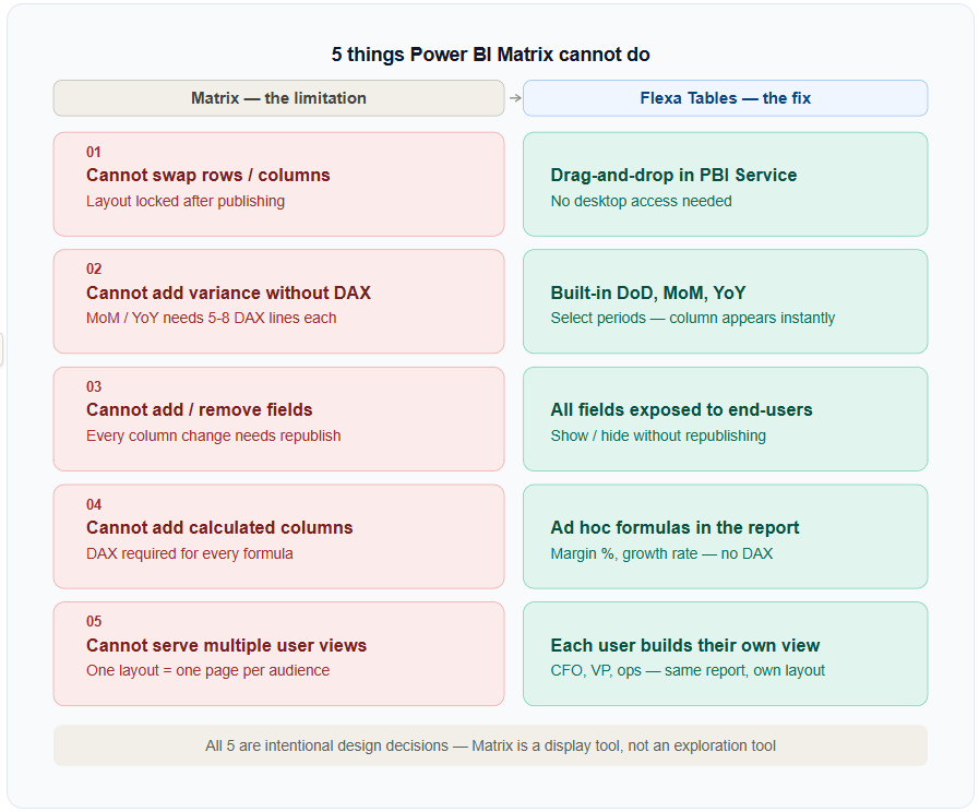 Power BI Matrix Limitations