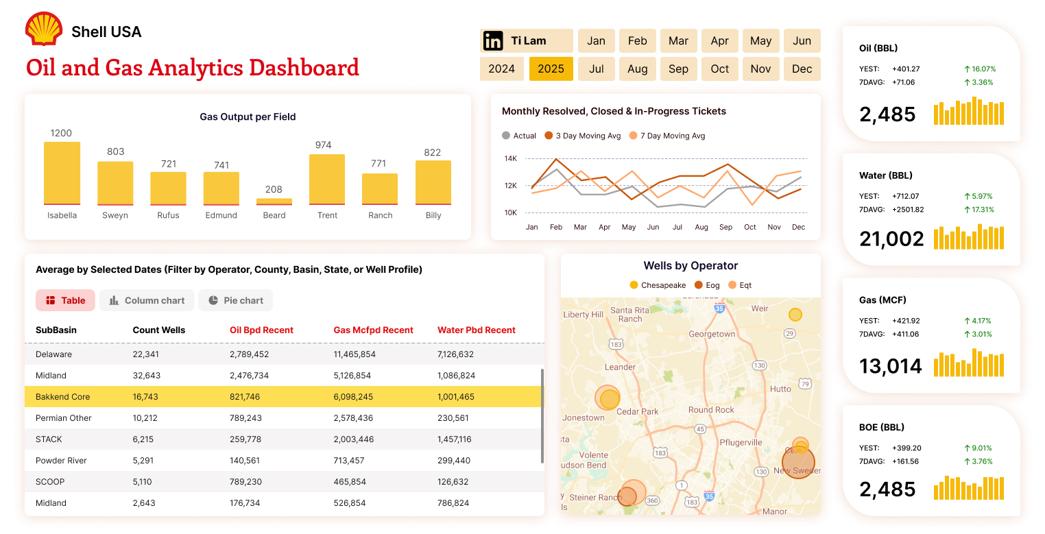 99% of the Time, These 6 Power BI Visuals Are All You Need for an Impactful Dashboard
