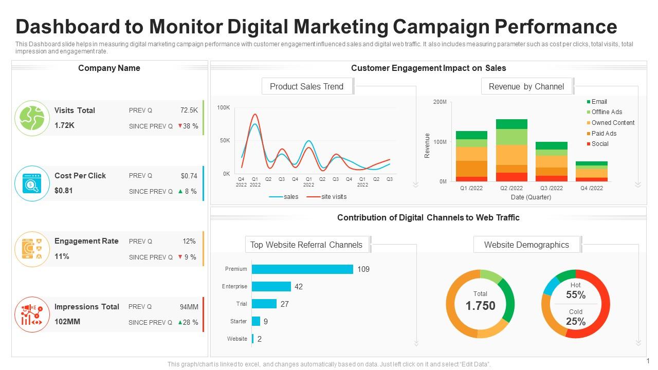 Monitor Marketing Campaign Performance Dashboard Template