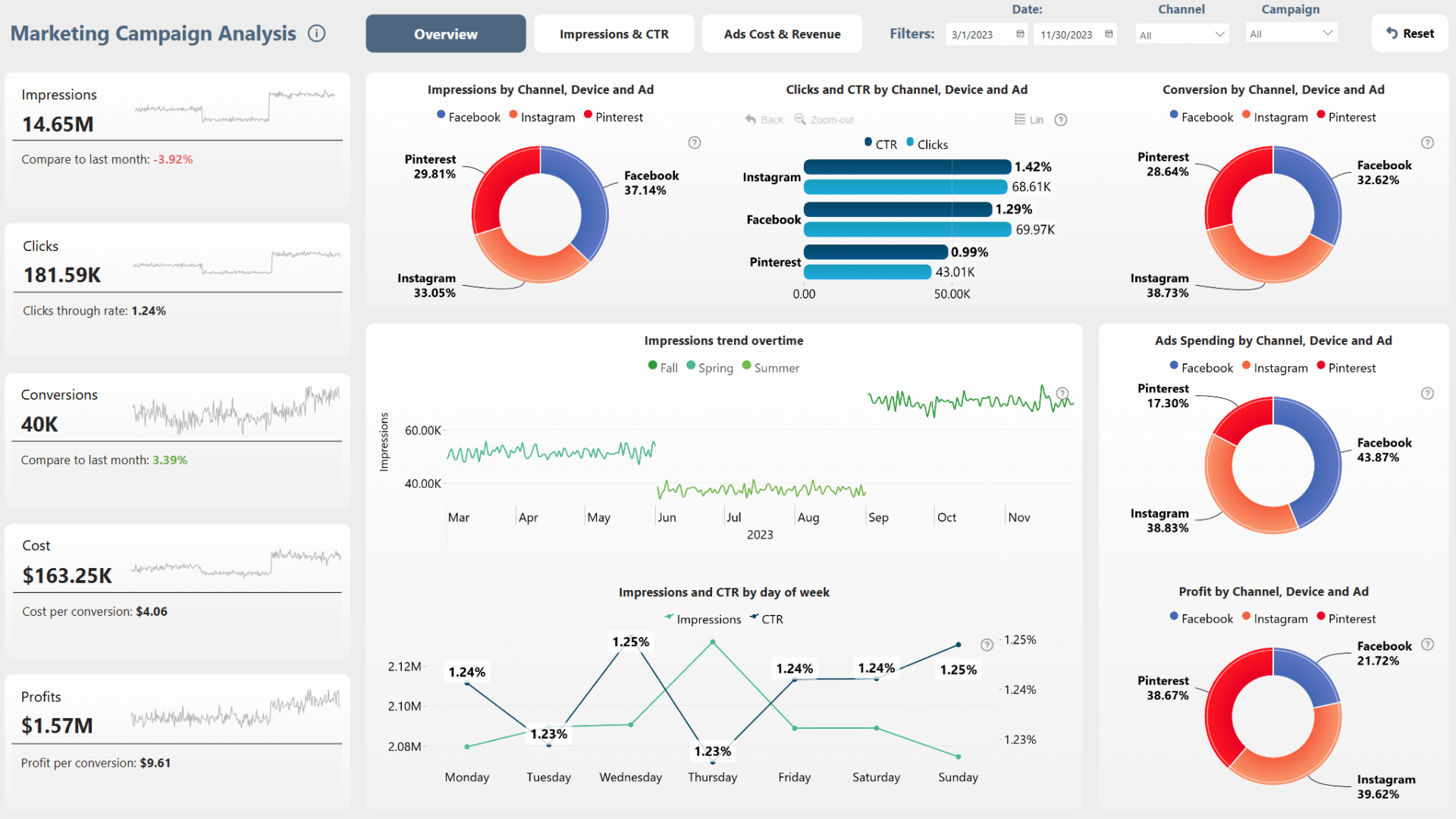 Market Analysis/Competitor Dashboard Template