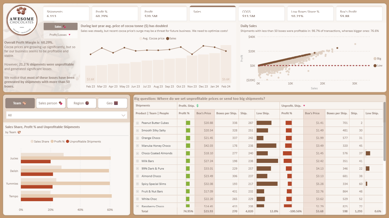 Power BI Chocolate Sales Profitability Dashboard Template (Free PBIX Download)