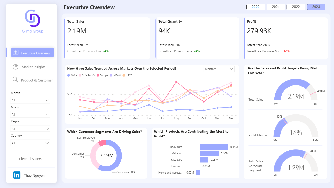 Power BI Executive Overview Dashboard Template — Global Sales & Profit Target Tracking (Free PBIX Download)