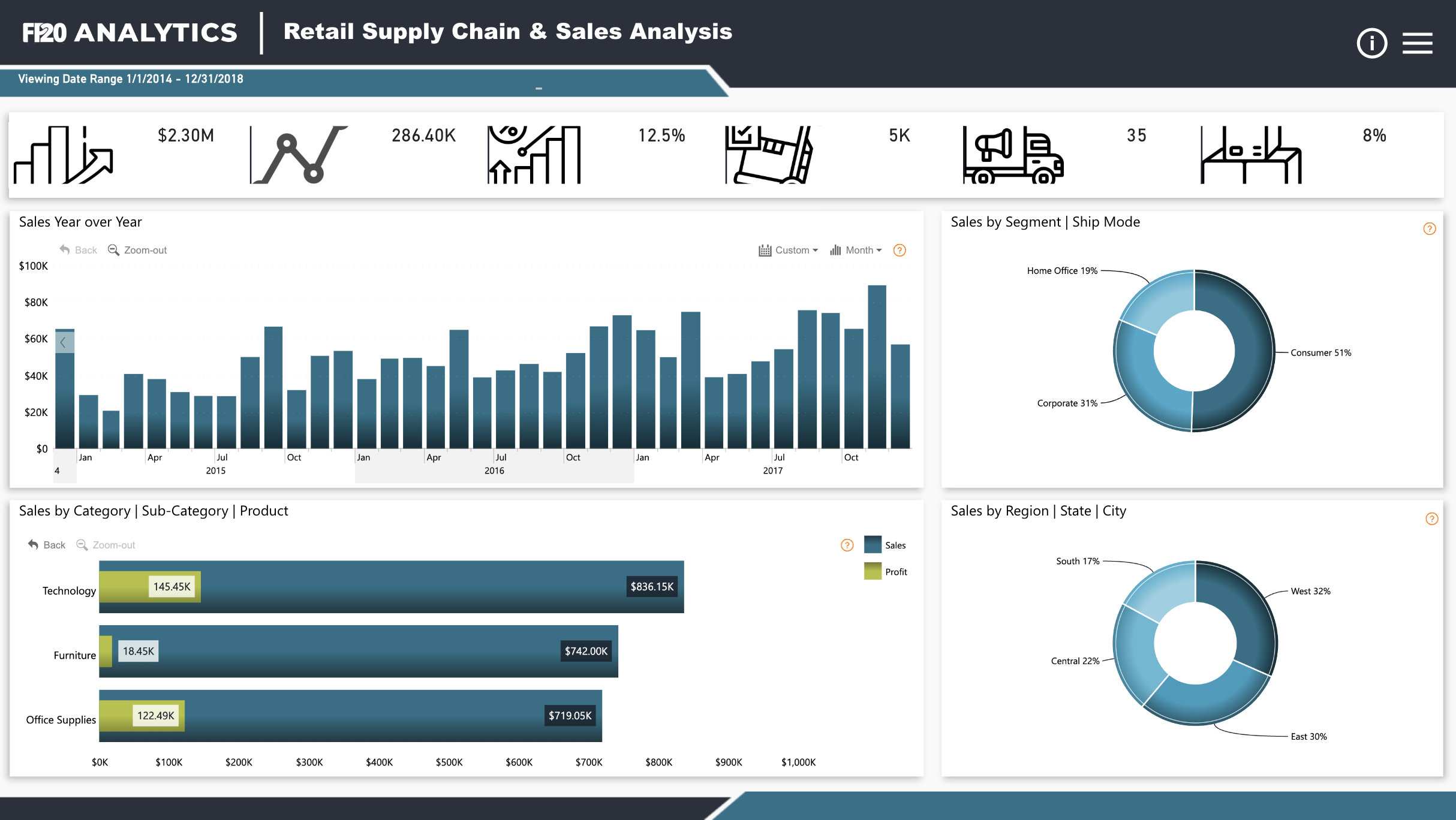 Power BI Retail Supply Chain & Sales Analysis Dashboard Template (Free PBIX Download)