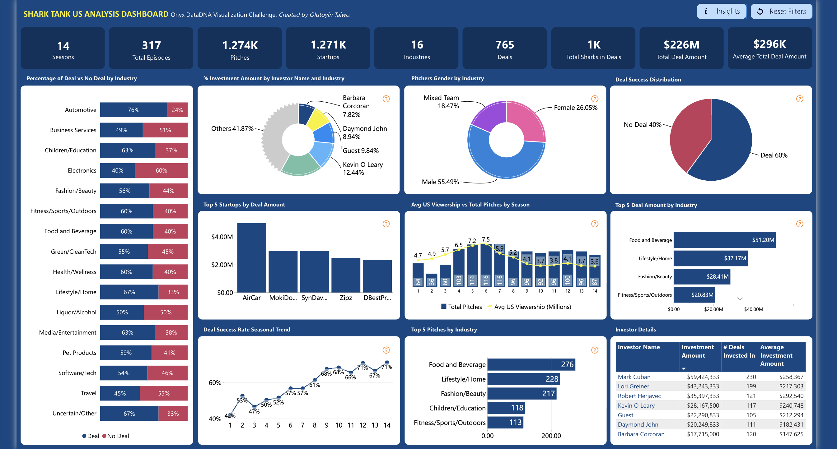 Power BI Shark Tank US Analysis Dashboard Template (Free PBIX Download)