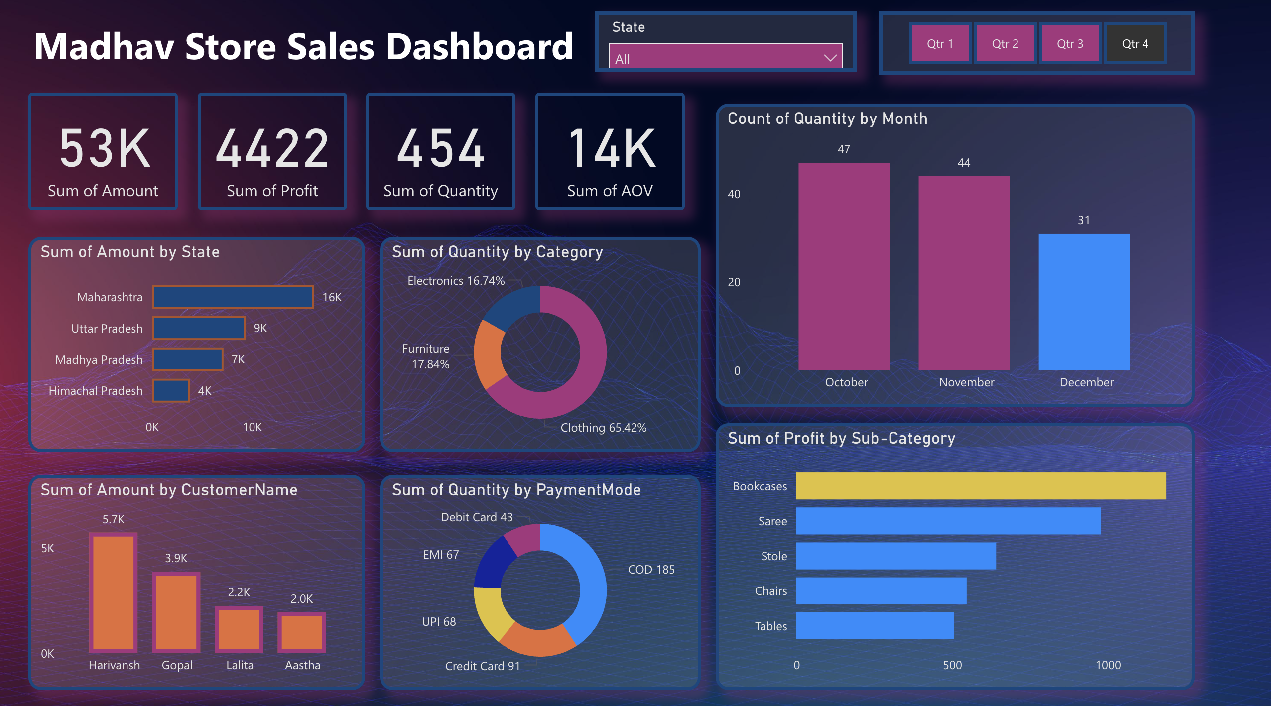 Power BI Madhav Store Sales Dashboard Template (Free PBIX Download)