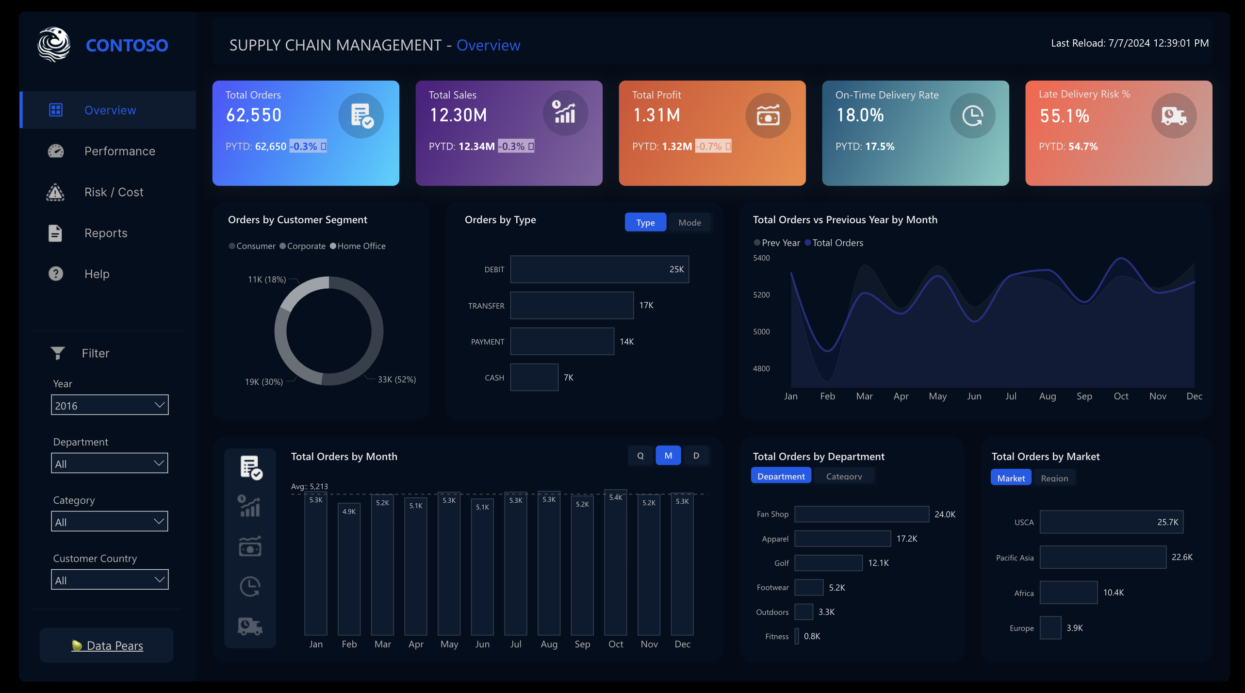 Power BI Supply Chain Management Overview Dashboard Template (Free PBIX Download)