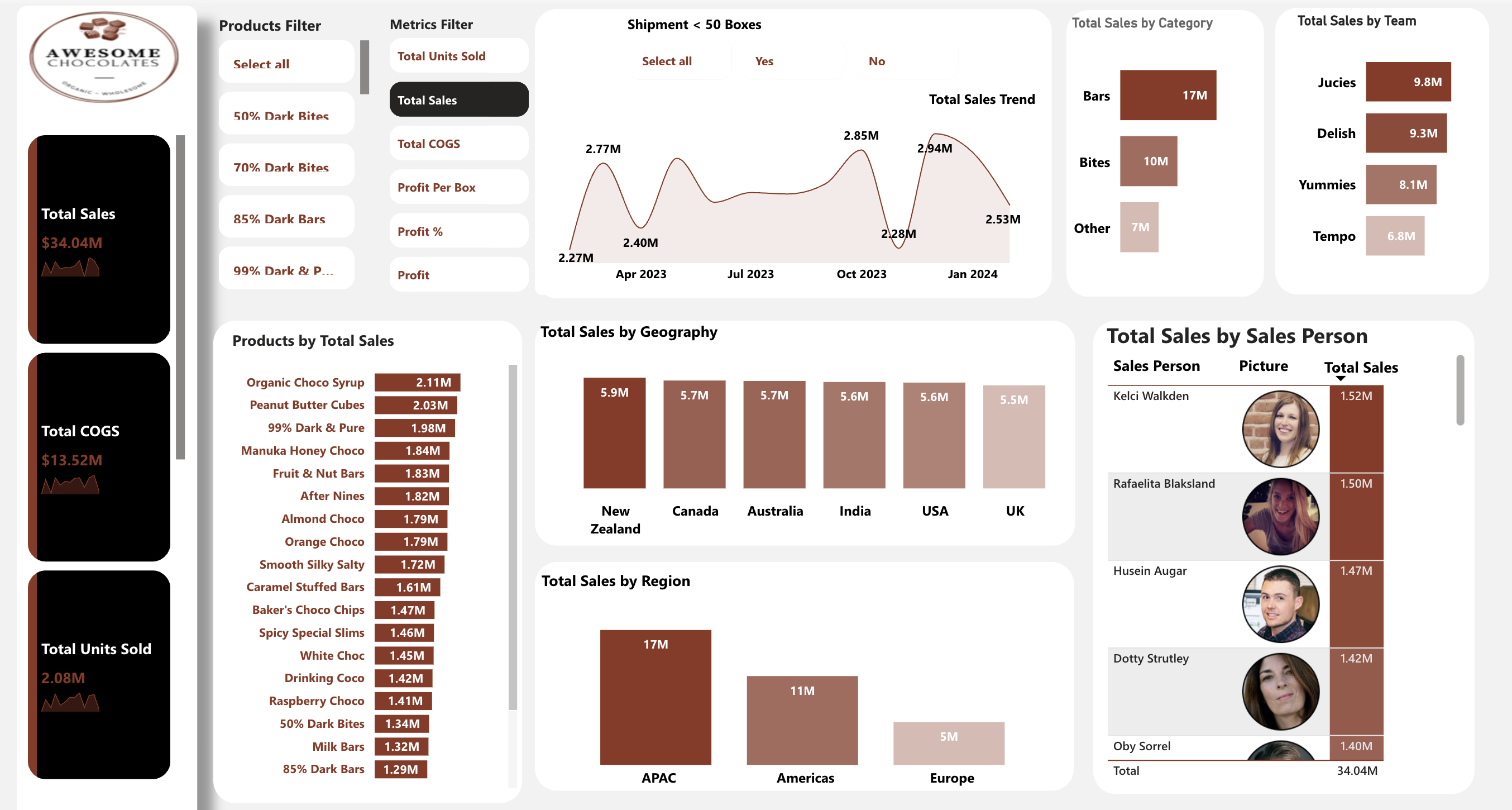Power BI Chocolate Sales & Distribution Dashboard Template (Free PBIX Download)