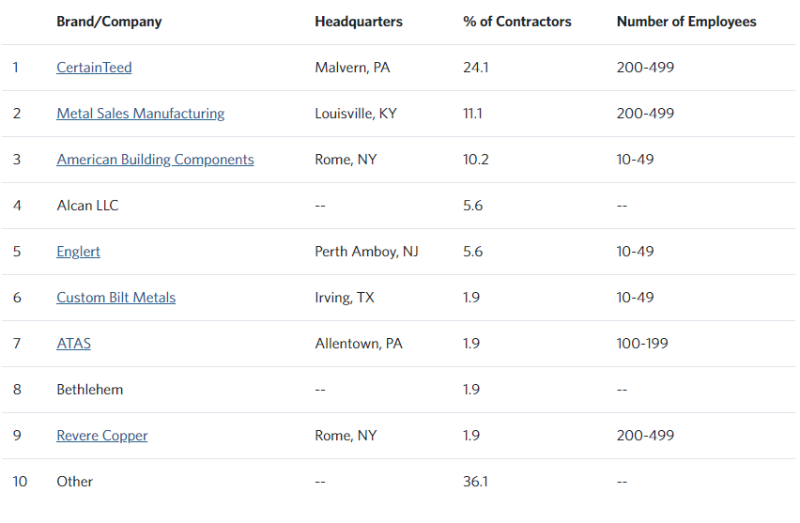 US metal roof manufacturers