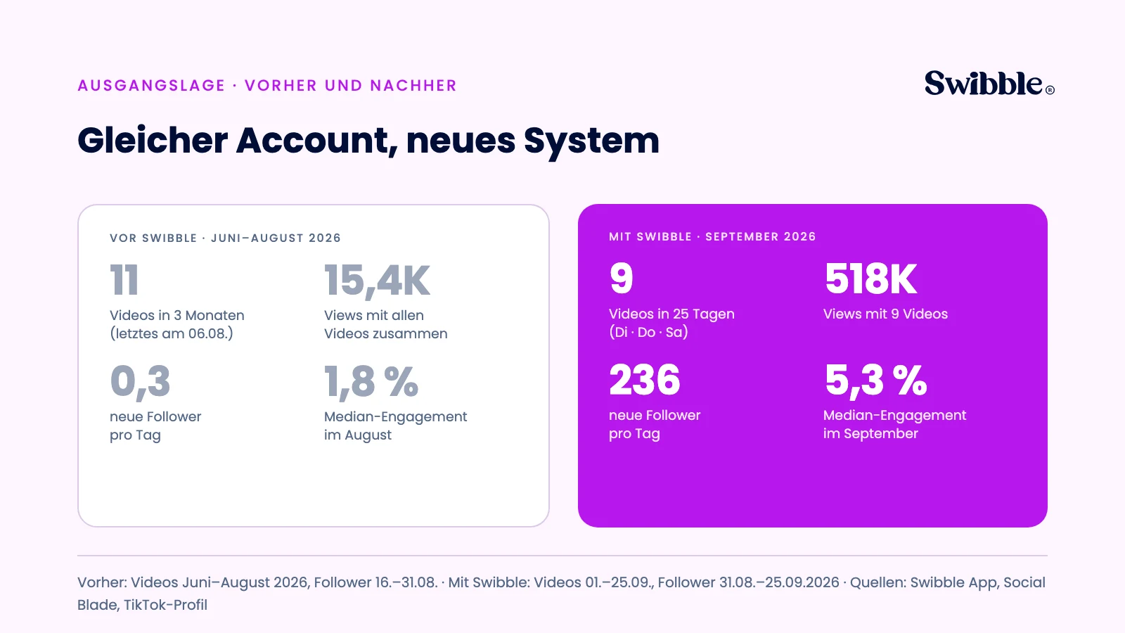 Vorher-Nachher-Vergleich: Juni bis August 2026 11 Videos, 15.400 Views, 0,3 neue Follower pro Tag; September 2026 mit Swibble 9 Videos, 518.000 Views, 236 neue Follower pro Tag