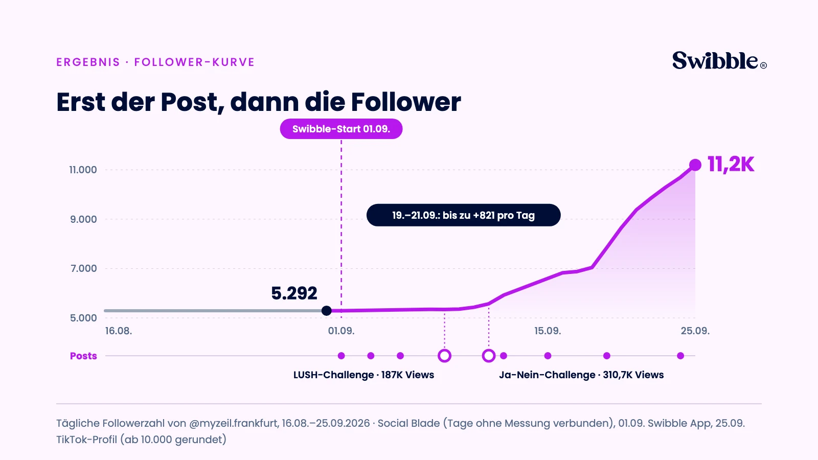 Liniendiagramm der täglichen Followerzahl von @myzeil.frankfurt vom 16. August bis 25. September 2026: flach bei rund 5.300 bis zum Swibble-Start am 1. September, ab der LUSH-Challenge am 8. und der Ja-Nein-Challenge am 11. September steiler Anstieg auf 11.200