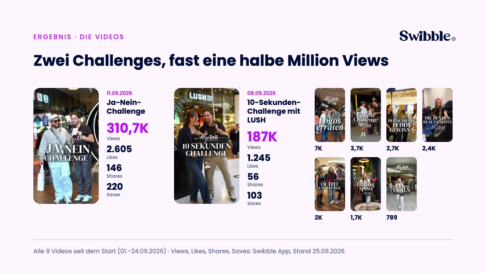 Die zwei Top-Videos mit Kennzahlen: Ja-Nein-Challenge vom 11.09.2026 mit 310.700 Views und 10-Sekunden-Challenge mit LUSH vom 08.09.2026 mit 187.000 Views, daneben die sieben weiteren Videos mit ihren Views