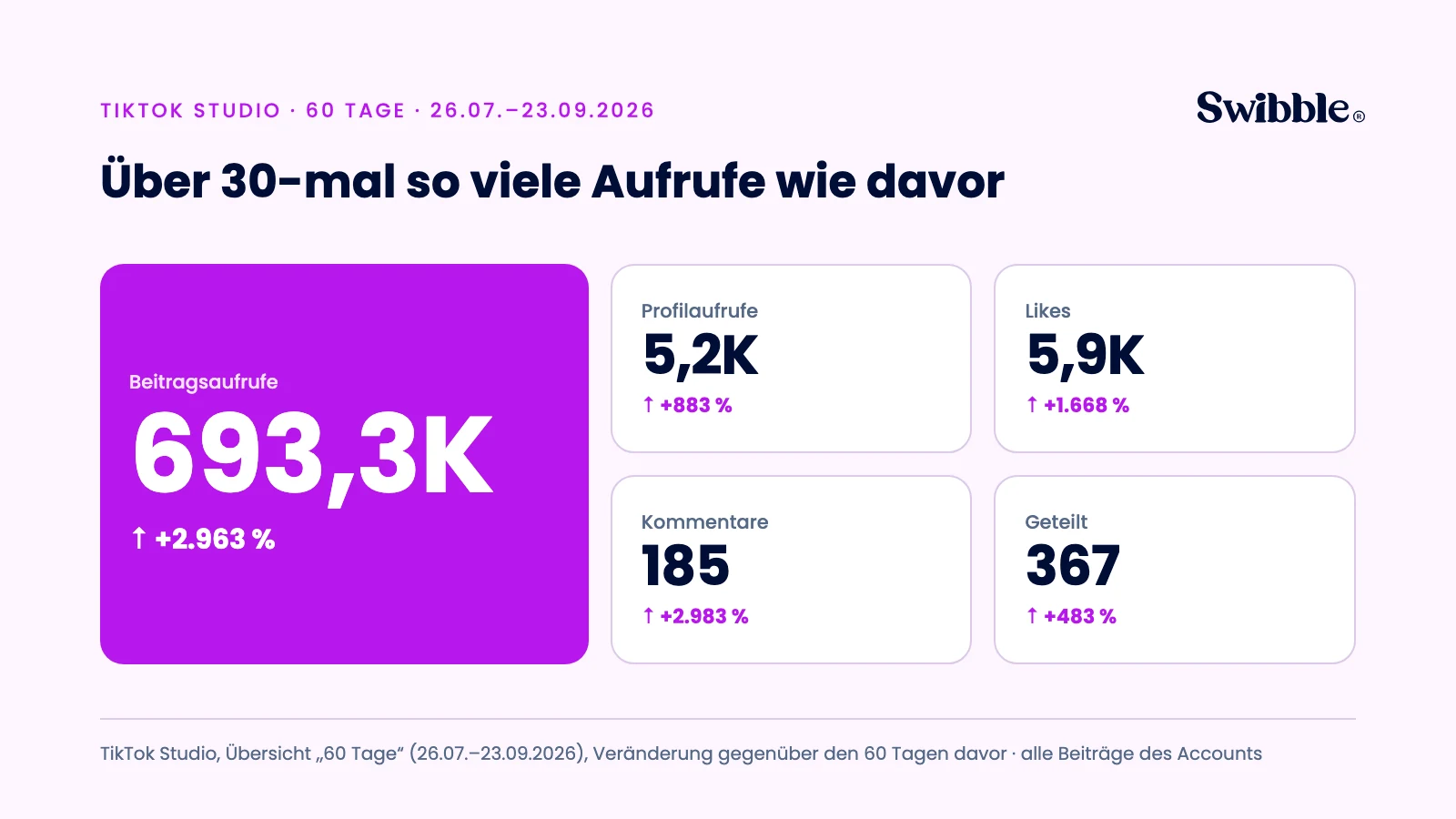Kennzahlen aus TikTok Studio für 60 Tage (26.07.–23.09.2026): 693.300 Beitragsaufrufe (+2.963 %), 5.200 Profilaufrufe (+883 %), 5.900 Likes (+1.668 %), 185 Kommentare (+2.983 %), 367 Mal geteilt (+483 %)