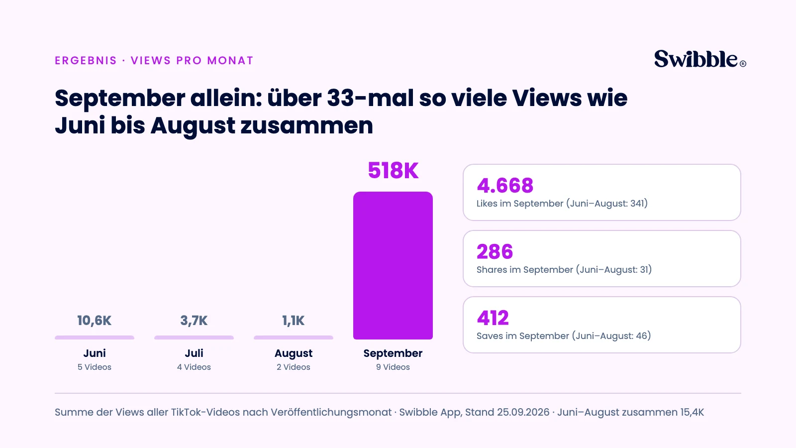 Balkendiagramm der Views pro Monat: Juni 10.616, Juli 3.742, August 1.086, September 518.011; daneben Likes, Shares und Saves im September im Vergleich zu Juni bis August